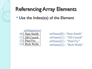 Referencing Array Elements
   Use the Index(es) of the Element

       strName(row)
    (0) Sam Smith     strName[0] : "Sam Smith"
    (1) Jill Creech   strName[1] : "Jill Creech"
    (2) Paul Fry      strName[2] : "Paul Fry"
    (3) Rich Wells    strName[3] : "Rich Wells"
 