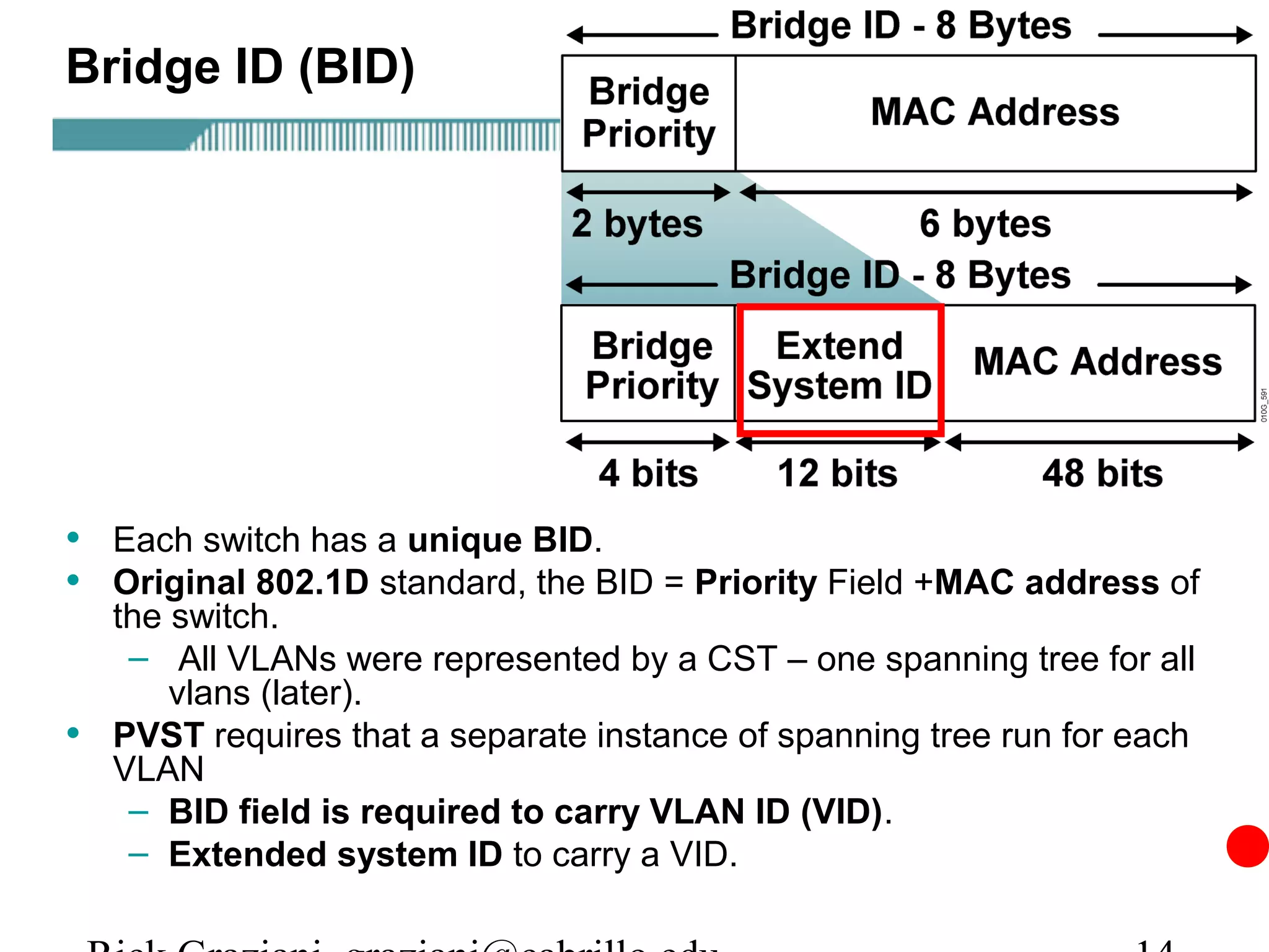 Bridge ID (BID)




• Each switch has a unique BID.
• Original 802.1D standard, the BID = Priority Field +MAC address of
    the switch.
     – All VLANs were represented by a CST – one spanning tree for all
        vlans (later).
•   PVST requires that a separate instance of spanning tree run for each
    VLAN
     – BID field is required to carry VLAN ID (VID).
     – Extended system ID to carry a VID.
 
