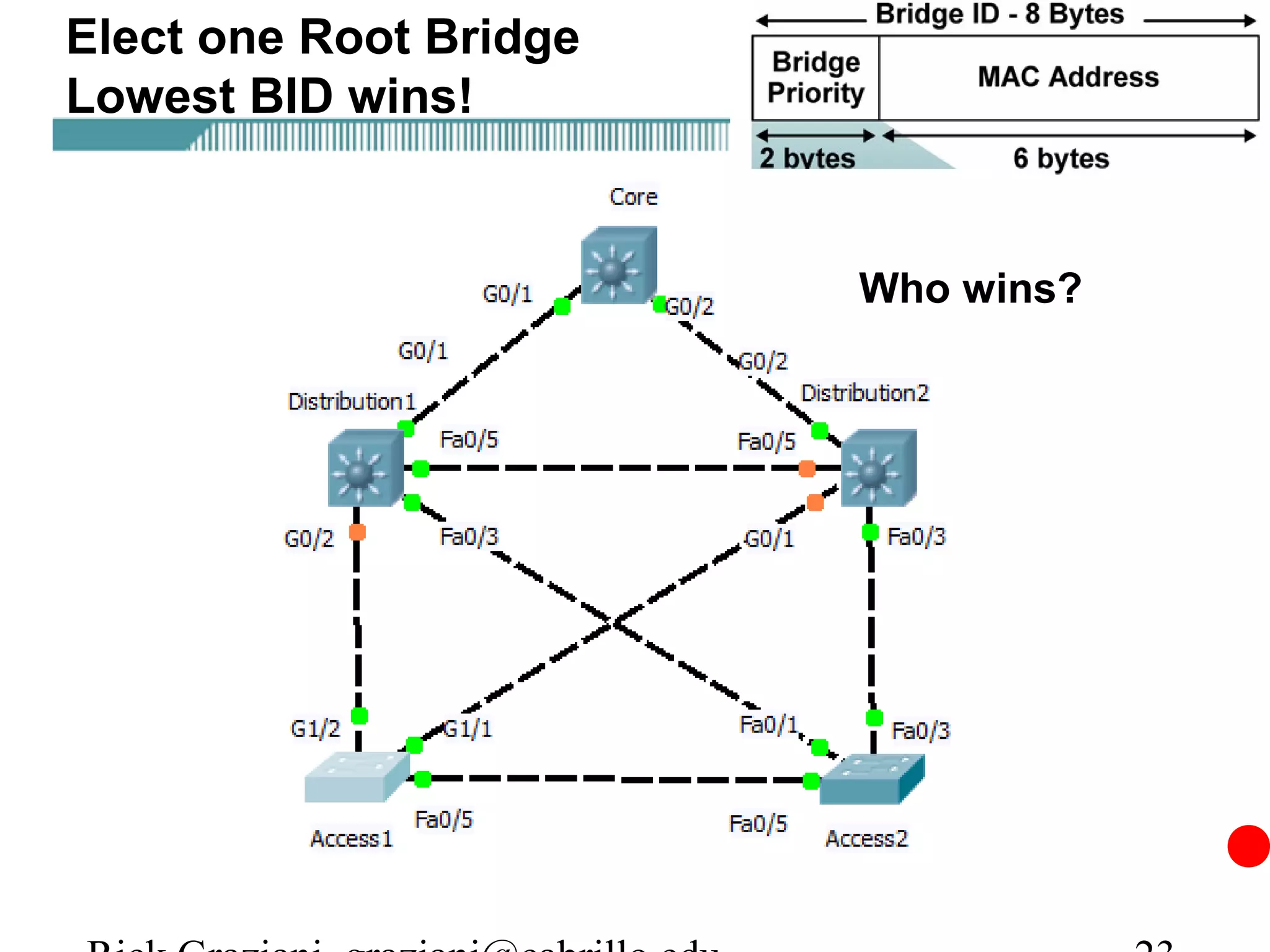 Elect one Root Bridge
Lowest BID wins!


                        Who wins?
 