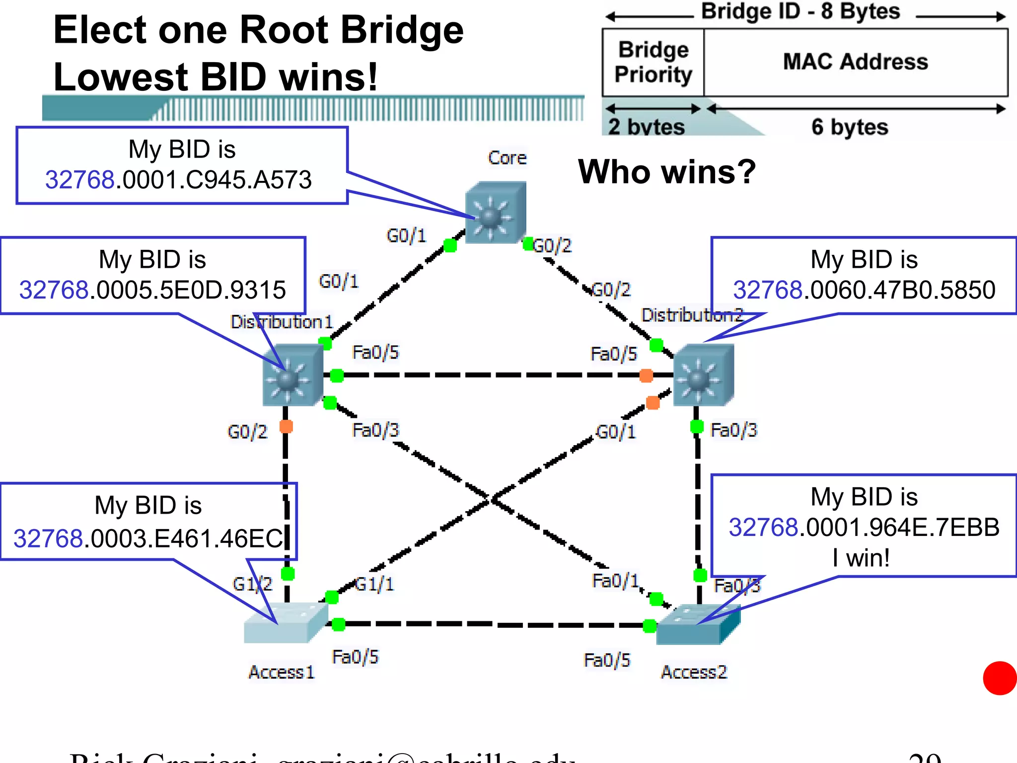 Elect one Root Bridge
  Lowest BID wins!
        My BID is
  32768.0001.C945.A573    Who wins?

      My BID is                        My BID is
32768.0005.5E0D.9315             32768.0060.47B0.5850




      My BID is                        My BID is
32768.0003.E461.46EC             32768.0001.964E.7EBB
                                         I win!
 