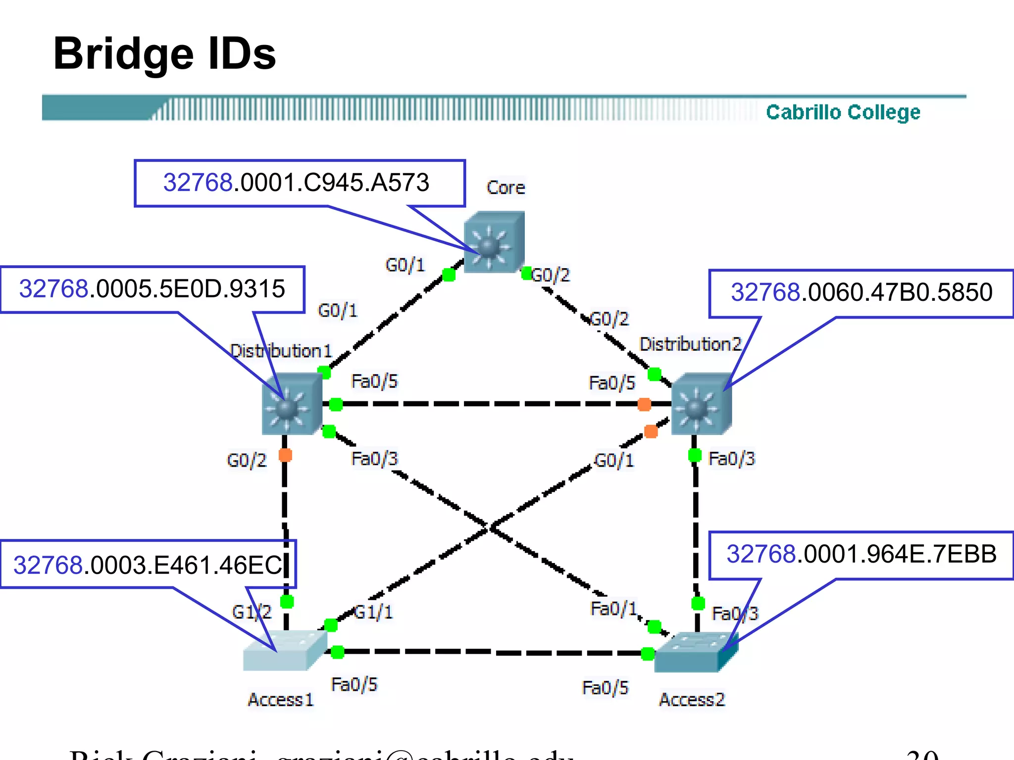 Bridge IDs

           32768.0001.C945.A573



32768.0005.5E0D.9315              32768.0060.47B0.5850




32768.0003.E461.46EC              32768.0001.964E.7EBB
 
