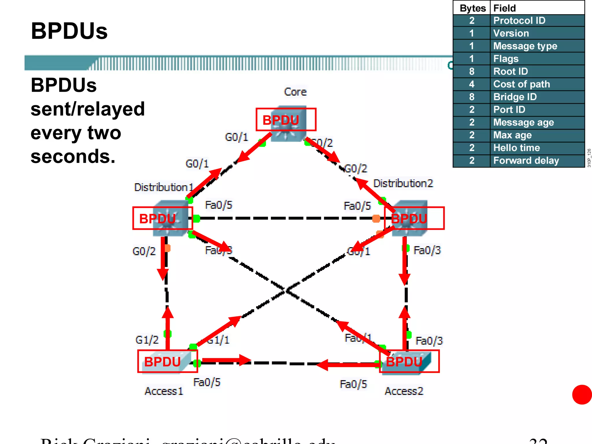 BPDUs

BPDUs
sent/relayed      BPDU
every two
seconds.


           BPDU          BPDU




           BPDU          BPDU
 