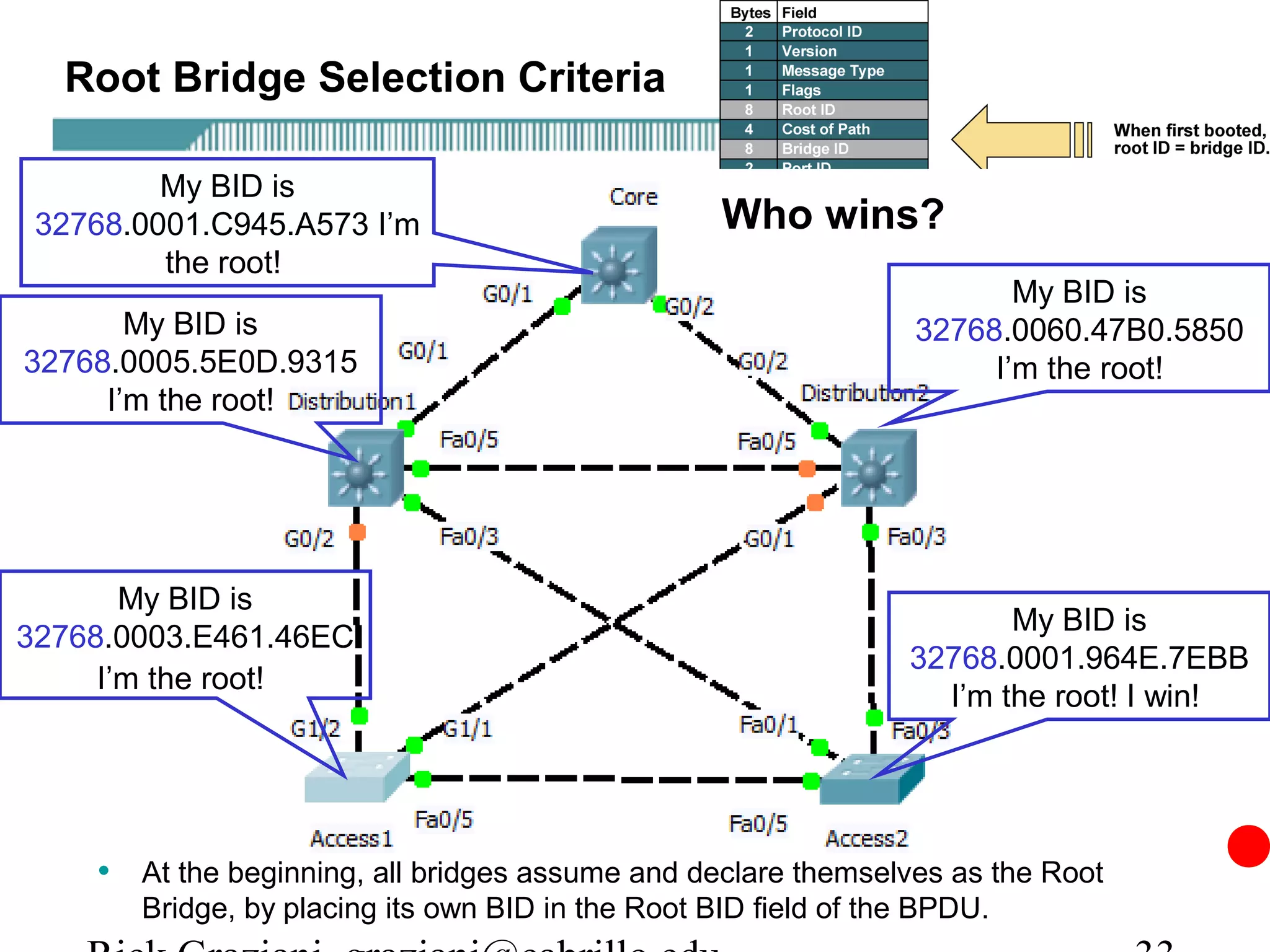 Root Bridge Selection Criteria

         My BID is
 32768.0001.C945.A573 I’m                          Who wins?
         the root!
                                                                         My BID is
       My BID is                                                  32768.0060.47B0.5850
32768.0005.5E0D.9315                                                   I’m the root!
     I’m the root!




       My BID is
                                                                        My BID is
32768.0003.E461.46EC
                                                                 32768.0001.964E.7EBB
     I’m the root!
                                                                   I’m the root! I win!




    • At the beginning, all bridges assume and declare themselves as the Root
       Bridge, by placing its own BID in the Root BID field of the BPDU.
 