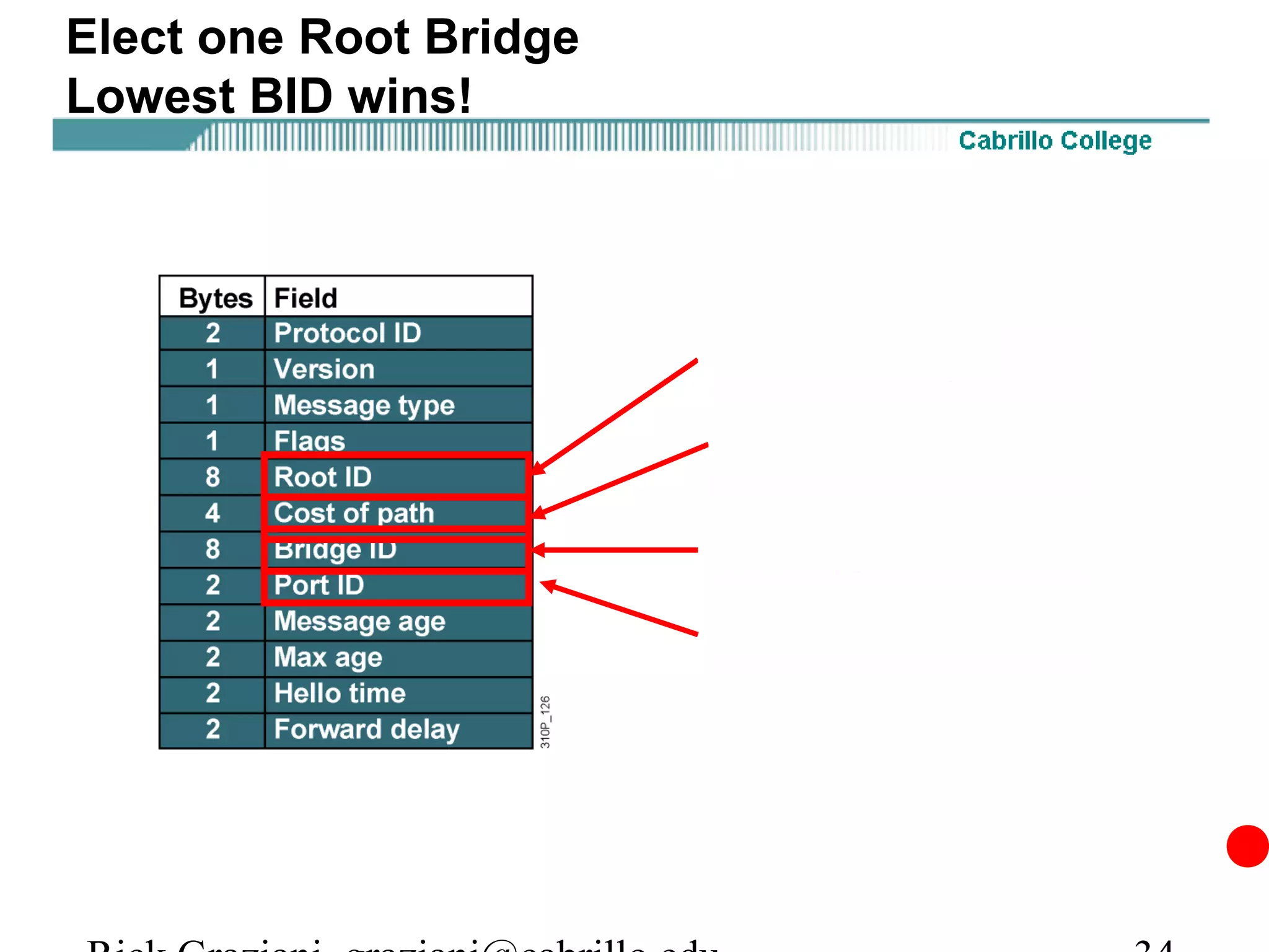 Elect one Root Bridge
Lowest BID wins!
 