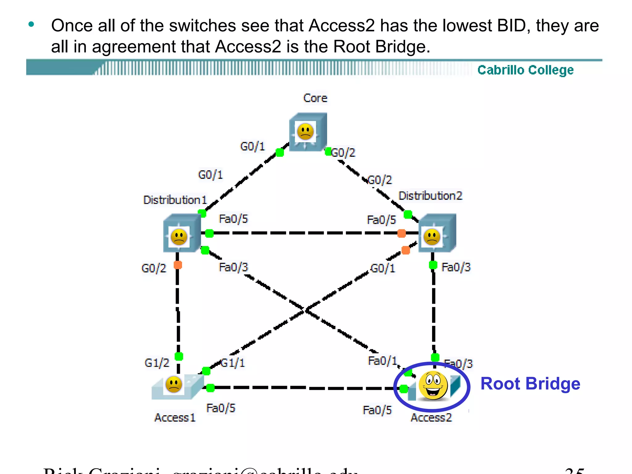 • Once all of the switches see that Access2 has the lowest BID, they are
  all in agreement that Access2 is the Root Bridge.




                                                         Root Bridge
 