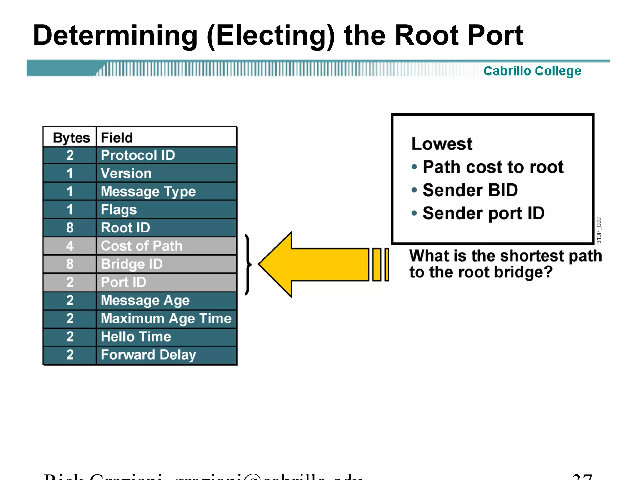 Determining (Electing) the Root Port
 