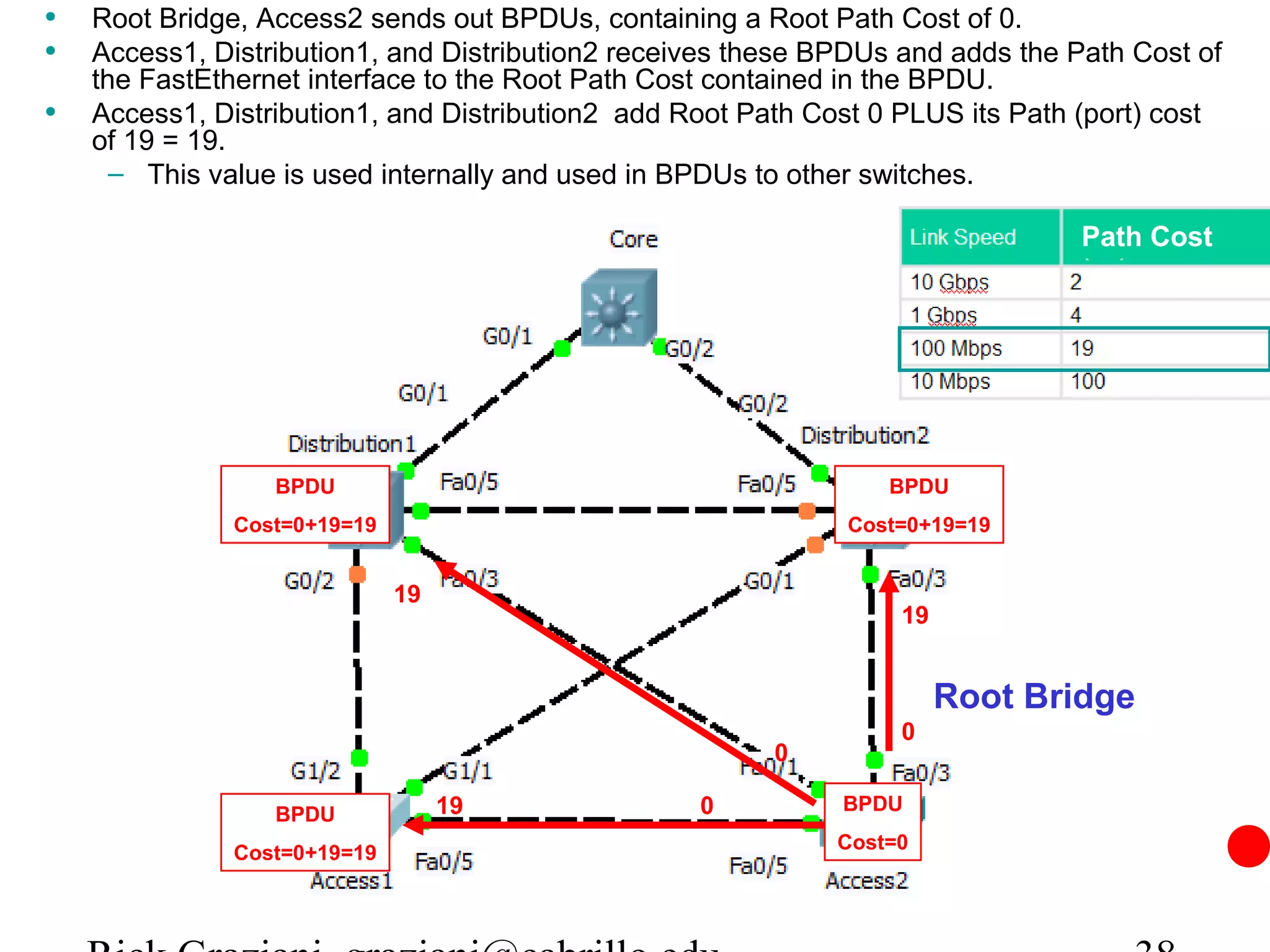 •   Root Bridge, Access2 sends out BPDUs, containing a Root Path Cost of 0.
•   Access1, Distribution1, and Distribution2 receives these BPDUs and adds the Path Cost of
    the FastEthernet interface to the Root Path Cost contained in the BPDU.
•   Access1, Distribution1, and Distribution2 add Root Path Cost 0 PLUS its Path (port) cost
    of 19 = 19.
      – This value is used internally and used in BPDUs to other switches.

                                                                                 Path Cost




                  BPDU                                            BPDU
               Cost=0+19=19                                   Cost=0+19=19


                              19
                                                                   19


                                                                        Root Bridge
                                                                   0
                                                         0

                  BPDU             19              0          BPDU
                                                              Cost=0
               Cost=0+19=19
 