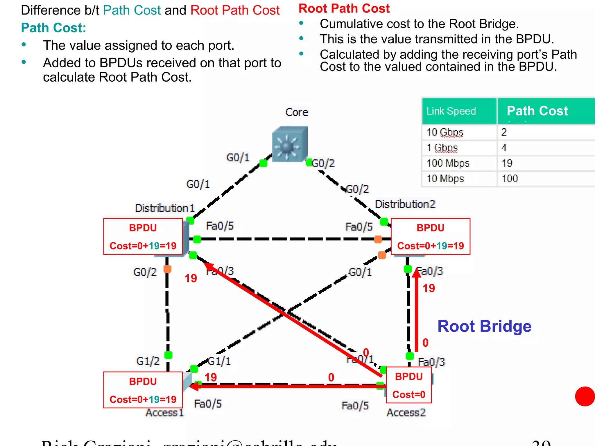 Difference b/t Path Cost and Root Path Cost   Root Path Cost
Path Cost:                                    • Cumulative cost to the Root Bridge.
• The value assigned to each port.            • This is the value transmitted in the BPDU.
                                              • Calculated by adding the receiving port’s Path
• Added to BPDUs received on that port to        Cost to the valued contained in the BPDU.
    calculate Root Path Cost.

                                                                                 Path Cost




                 BPDU                                             BPDU
              Cost=0+19=19                                    Cost=0+19=19


                             19
                                                                   19


                                                                        Root Bridge
                                                                   0
                                                         0

                 BPDU             19               0          BPDU
                                                              Cost=0
              Cost=0+19=19
 