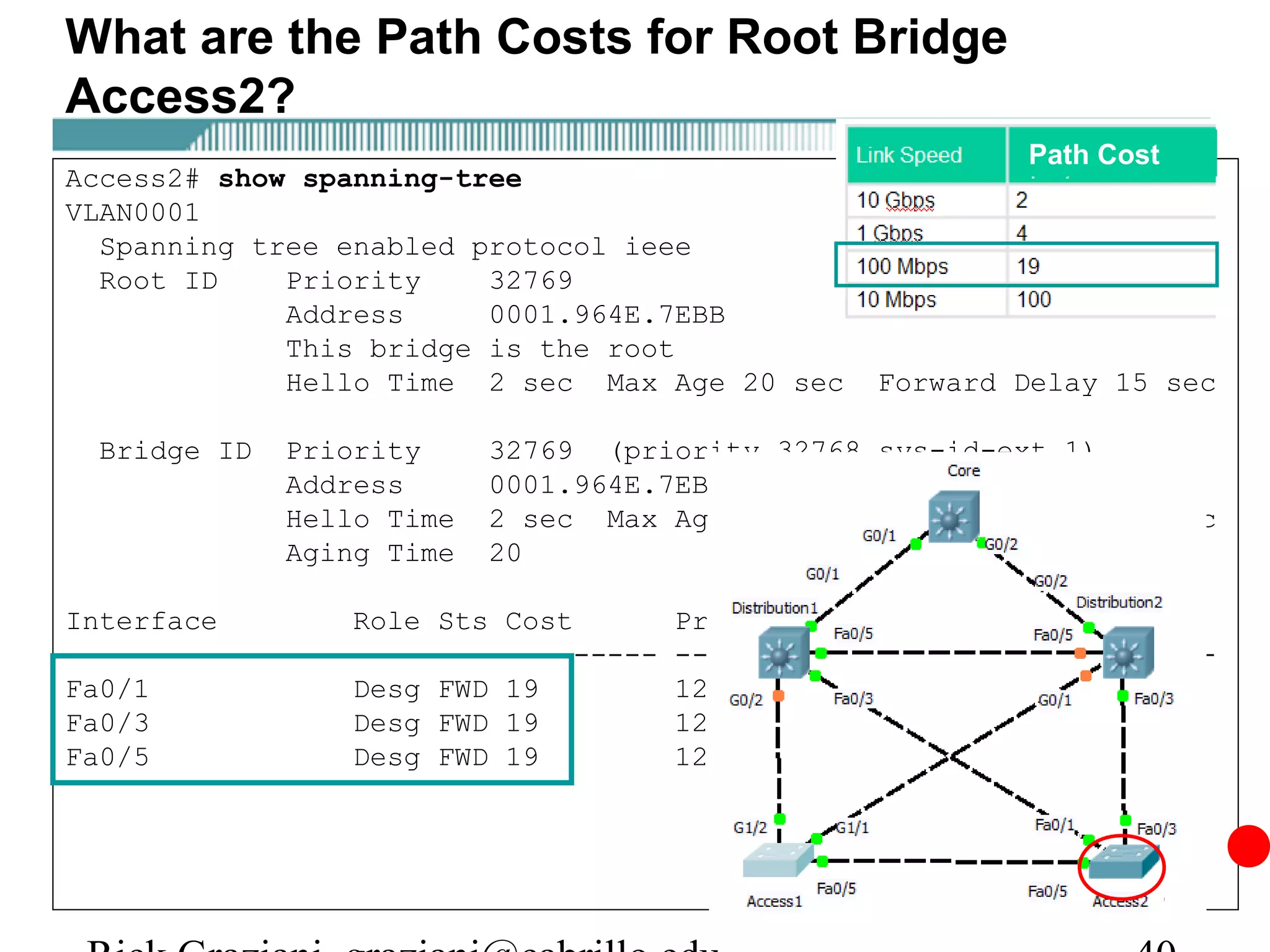 What are the Path Costs for Root Bridge
Access2?
                                                                  Path Cost
Access2# show spanning-tree
VLAN0001
  Spanning tree enabled protocol ieee
  Root ID    Priority    32769
             Address     0001.964E.7EBB
             This bridge is the root
             Hello Time 2 sec Max Age 20 sec              Forward Delay 15 sec

  Bridge ID   Priority          32769 (priority 32768 sys-id-ext 1)
              Address           0001.964E.7EBB
              Hello Time        2 sec Max Age 20 sec Forward Delay 15 sec
              Aging Time        20

Interface          Role   Sts   Cost        Prio.Nbr   Type
----------------   ----   ---   ---------   --------   -----------------------
Fa0/1              Desg   FWD   19          128.1      P2p
Fa0/3              Desg   FWD   19          128.3      P2p
Fa0/5              Desg   FWD   19          128.5      P2p
 