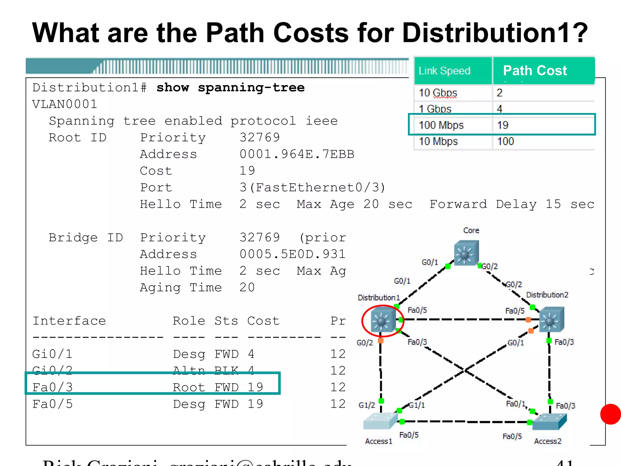 What are the Path Costs for Distribution1?
                                                                  Path Cost
Distribution1# show spanning-tree
VLAN0001
  Spanning tree enabled protocol ieee
  Root ID    Priority    32769
             Address     0001.964E.7EBB
             Cost        19
             Port        3(FastEthernet0/3)
             Hello Time 2 sec Max Age 20 sec              Forward Delay 15 sec

  Bridge ID   Priority          32769 (priority 32768 sys-id-ext 1)
              Address           0005.5E0D.9315
              Hello Time        2 sec Max Age 20 sec Forward Delay 15 sec
              Aging Time        20

Interface          Role   Sts   Cost        Prio.Nbr   Type
----------------   ----   ---   ---------   --------   ----------------------
Gi0/1              Desg   FWD   4           128.25     P2p
Gi0/2              Altn   BLK   4           128.26     P2p
Fa0/3              Root   FWD   19          128.3      P2p
Fa0/5              Desg   FWD   19          128.5      P2p
 