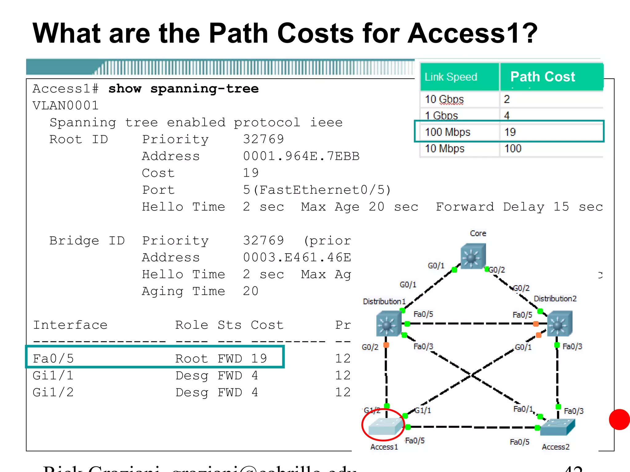 What are the Path Costs for Access1?
                                                                  Path Cost
Access1# show spanning-tree
VLAN0001
  Spanning tree enabled protocol ieee
  Root ID    Priority    32769
             Address     0001.964E.7EBB
             Cost        19
             Port        5(FastEthernet0/5)
             Hello Time 2 sec Max Age 20 sec              Forward Delay 15 sec

  Bridge ID   Priority          32769 (priority 32768 sys-id-ext 1)
              Address           0003.E461.46EC
              Hello Time        2 sec Max Age 20 sec Forward Delay 15 sec
              Aging Time        20

Interface          Role   Sts   Cost        Prio.Nbr   Type
----------------   ----   ---   ---------   --------   ----------------------
Fa0/5              Root   FWD   19          128.5      P2p
Gi1/1              Desg   FWD   4           128.25     P2p
Gi1/2              Desg   FWD   4           128.26     P2p
 
