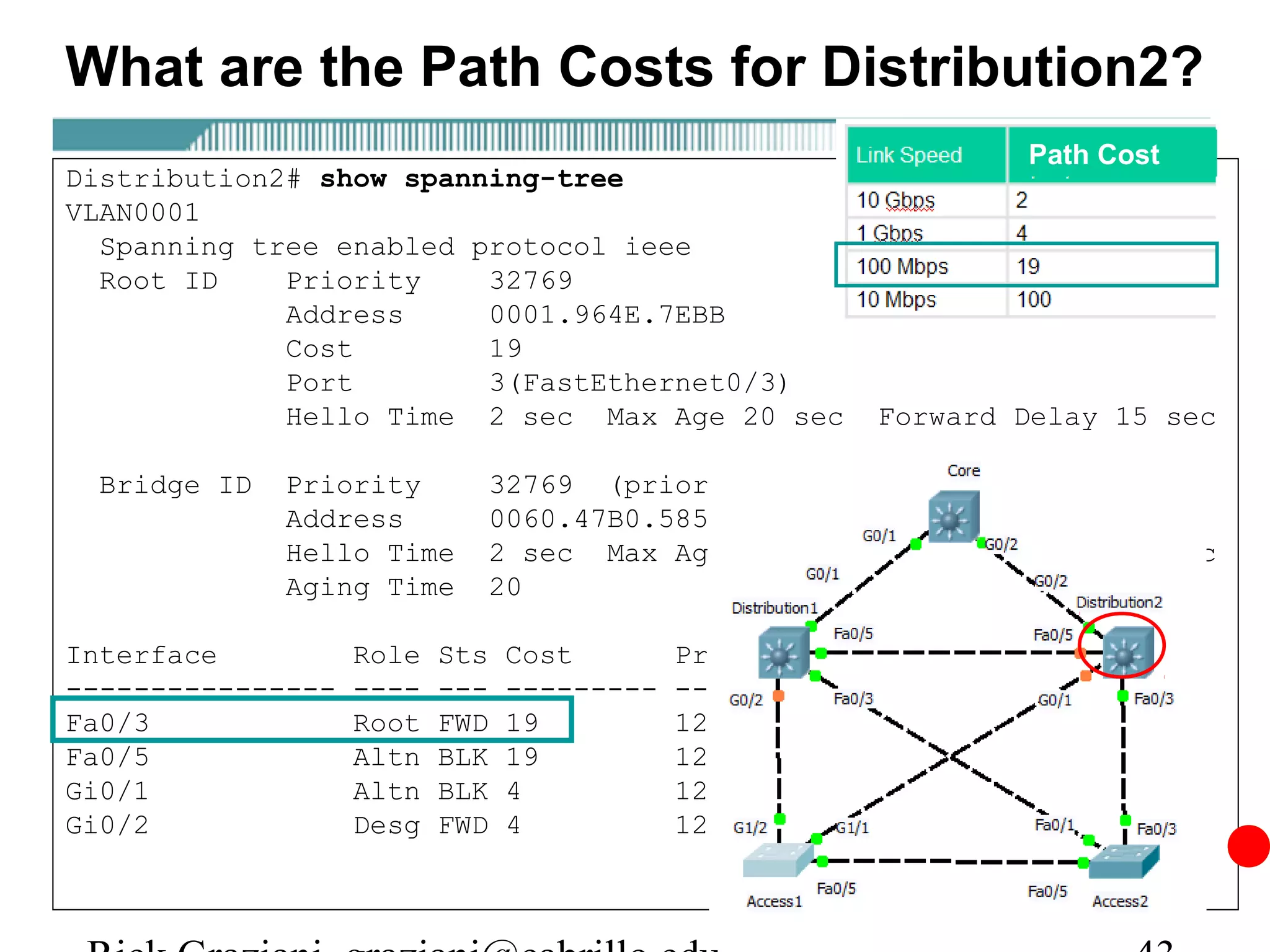 What are the Path Costs for Distribution2?
                                                                  Path Cost
Distribution2# show spanning-tree
VLAN0001
  Spanning tree enabled protocol ieee
  Root ID    Priority    32769
             Address     0001.964E.7EBB
             Cost        19
             Port        3(FastEthernet0/3)
             Hello Time 2 sec Max Age 20 sec              Forward Delay 15 sec

  Bridge ID   Priority          32769 (priority 32768 sys-id-ext 1)
              Address           0060.47B0.5850
              Hello Time        2 sec Max Age 20 sec Forward Delay 15 sec
              Aging Time        20

Interface          Role   Sts   Cost        Prio.Nbr   Type
----------------   ----   ---   ---------   --------   ----------------------
Fa0/3              Root   FWD   19          128.3      P2p
Fa0/5              Altn   BLK   19          128.5      P2p
Gi0/1              Altn   BLK   4           128.25     P2p
Gi0/2              Desg   FWD   4           128.26     P2p
 