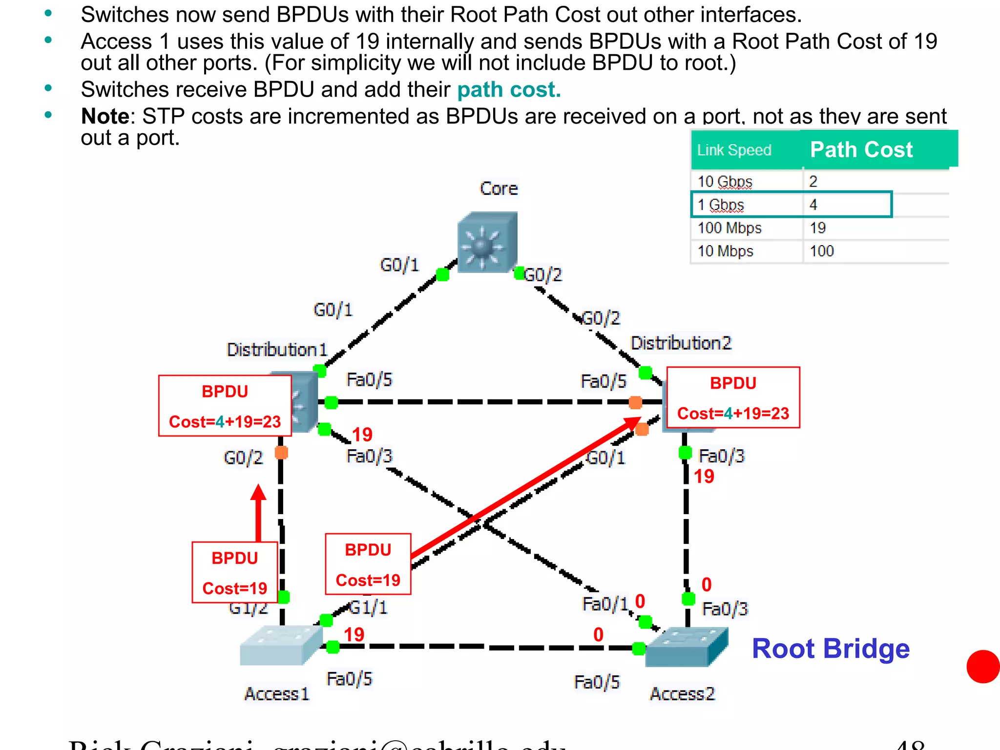 •   Switches now send BPDUs with their Root Path Cost out other interfaces.
•   Access 1 uses this value of 19 internally and sends BPDUs with a Root Path Cost of 19
    out all other ports. (For simplicity we will not include BPDU to root.)
•   Switches receive BPDU and add their path cost.
•   Note: STP costs are incremented as BPDUs are received on a port, not as they are sent
    out a port.
                                                                            Path Cost




                                                                 BPDU
               BPDU
                                                              Cost=4+19=23
            Cost=4+19=23
                              19

                                                                19


                             BPDU
                BPDU
               Cost=19       Cost=19                            0
                                                          0
                             19                       0
                                                                     Root Bridge
 