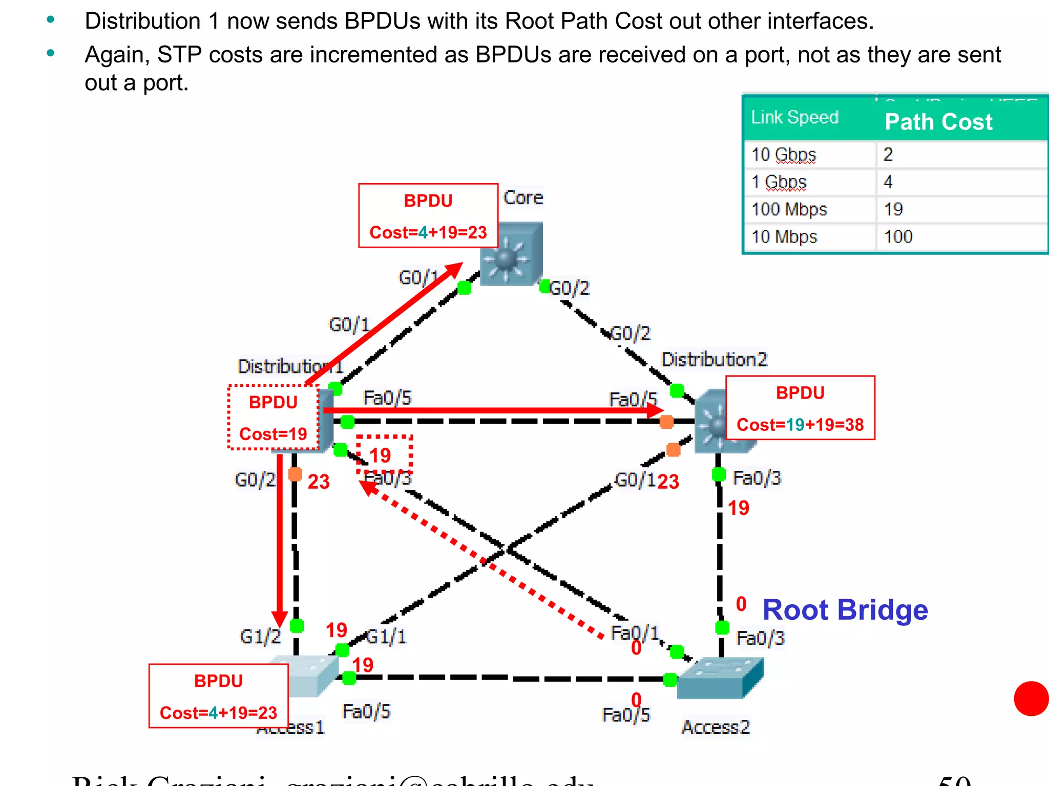 •   Distribution 1 now sends BPDUs with its Root Path Cost out other interfaces.
•   Again, STP costs are incremented as BPDUs are received on a port, not as they are sent
    out a port.
                                                                                 Path Cost


                                         BPDU
                                    Cost=4+19=23




                                                                     BPDU
                     BPDU
                                                                 Cost=19+19=38
                   Cost=19
                                    19
                             23                            23
                                                                19



                                                                 0   Root Bridge
                              19
                                                       0
                                   19
              BPDU
                                                       0
           Cost=4+19=23
 
