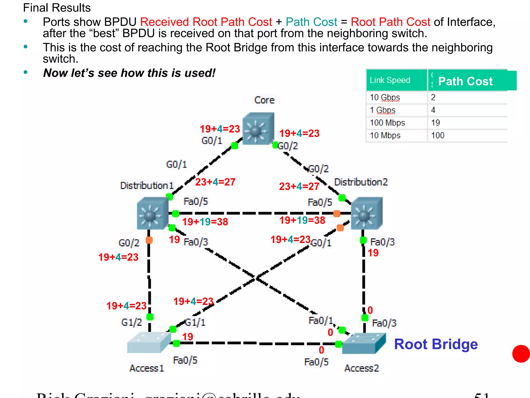 Final Results
• Ports show BPDU Received Root Path Cost + Path Cost = Root Path Cost of Interface,
    after the “best” BPDU is received on that port from the neighboring switch.
• This is the cost of reaching the Root Bridge from this interface towards the neighboring
    switch.
• Now let’s see how this is used!
                                                                                Path Cost



                                     19+4=23    19+4=23



                                     23+4=27    23+4=27


                                19+19=38        19+19=38
                           19                  19+4=23
              19+4=23                                            19




               19+4=23      19+4=23
                                                                 0

                                19                           0
                                                         0            Root Bridge
 