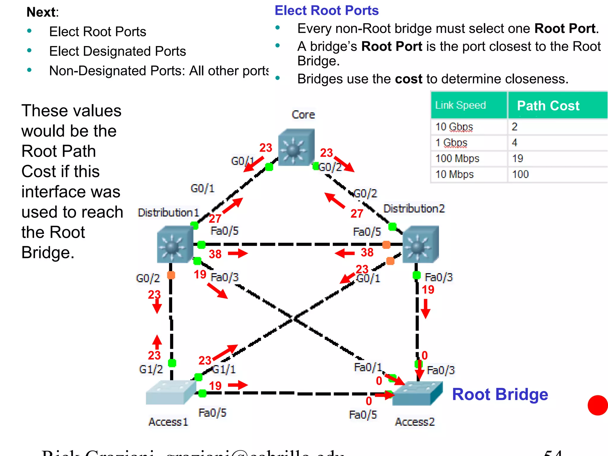 Next:                                   Elect Root Ports
• Elect Root Ports                      • Every non-Root bridge must select one Root Port.
• Elect Designated Ports                • A bridge’s Root Port is the port closest to the Root
                                           Bridge.
• Non-Designated Ports: All other ports • Bridges use the cost to determine closeness.

These values                                                                    Path Cost
would be the
Root Path                             23        23
Cost if this
interface was
used to reach                   27                   27
the Root
Bridge.                         38                    38
                           19                        23

                   23                                             19




                   23       23                                    0

                                19                            0
                                                          0            Root Bridge
 
