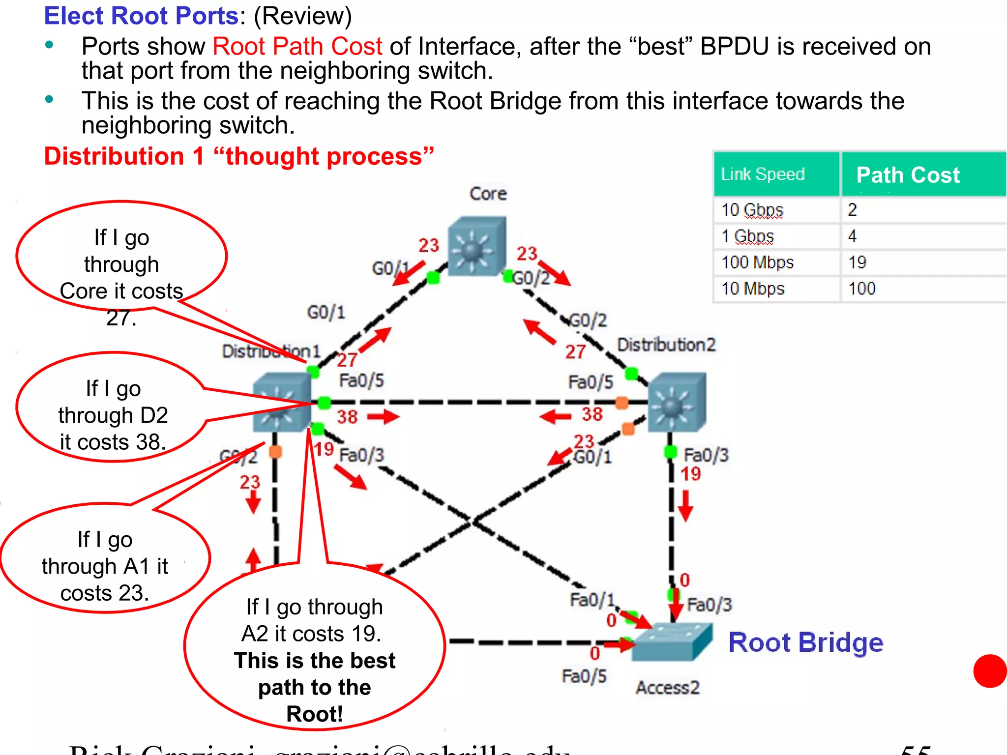 Elect Root Ports: (Review)
• Ports show Root Path Cost of Interface, after the “best” BPDU is received on
   that port from the neighboring switch.
• This is the cost of reaching the Root Bridge from this interface towards the
   neighboring switch.
Distribution 1 “thought process”
                                                                       Path Cost

    If I go
   through
 Core it costs
      27.


     If I go
 through D2
 it costs 38.



    If I go
through A1 it
  costs 23.
                  If I go through
                  A2 it costs 19.
                 This is the best
                    path to the
                        Root!
 