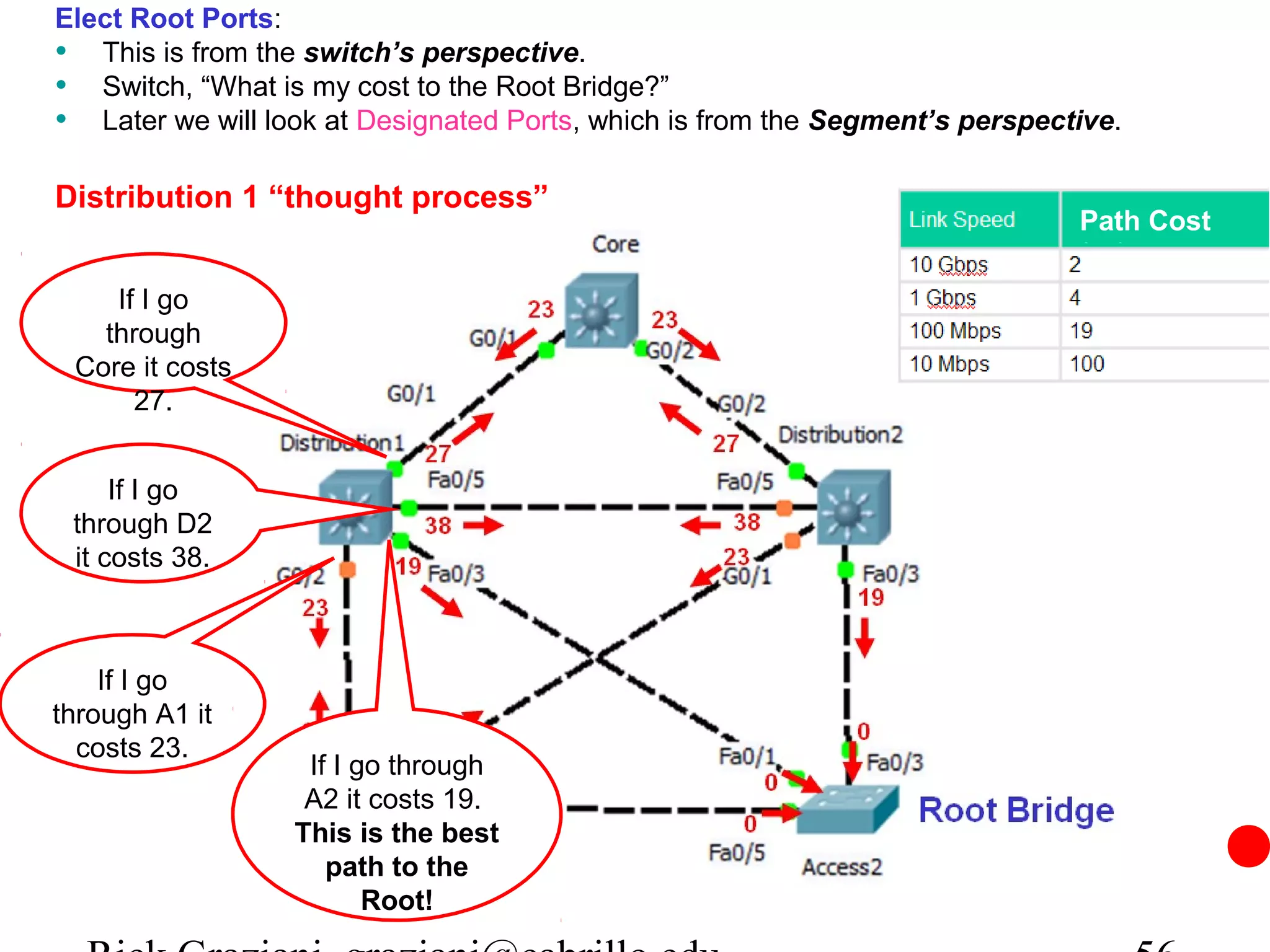 Elect Root Ports:
• This is from the switch’s perspective.
• Switch, “What is my cost to the Root Bridge?”
• Later we will look at Designated Ports, which is from the Segment’s perspective.

Distribution 1 “thought process”
                                                                              Path Cost

    If I go
   through
 Core it costs
      27.


     If I go
 through D2
 it costs 38.



    If I go
through A1 it
  costs 23.
                   If I go through
                   A2 it costs 19.
                  This is the best
                     path to the
                         Root!
 