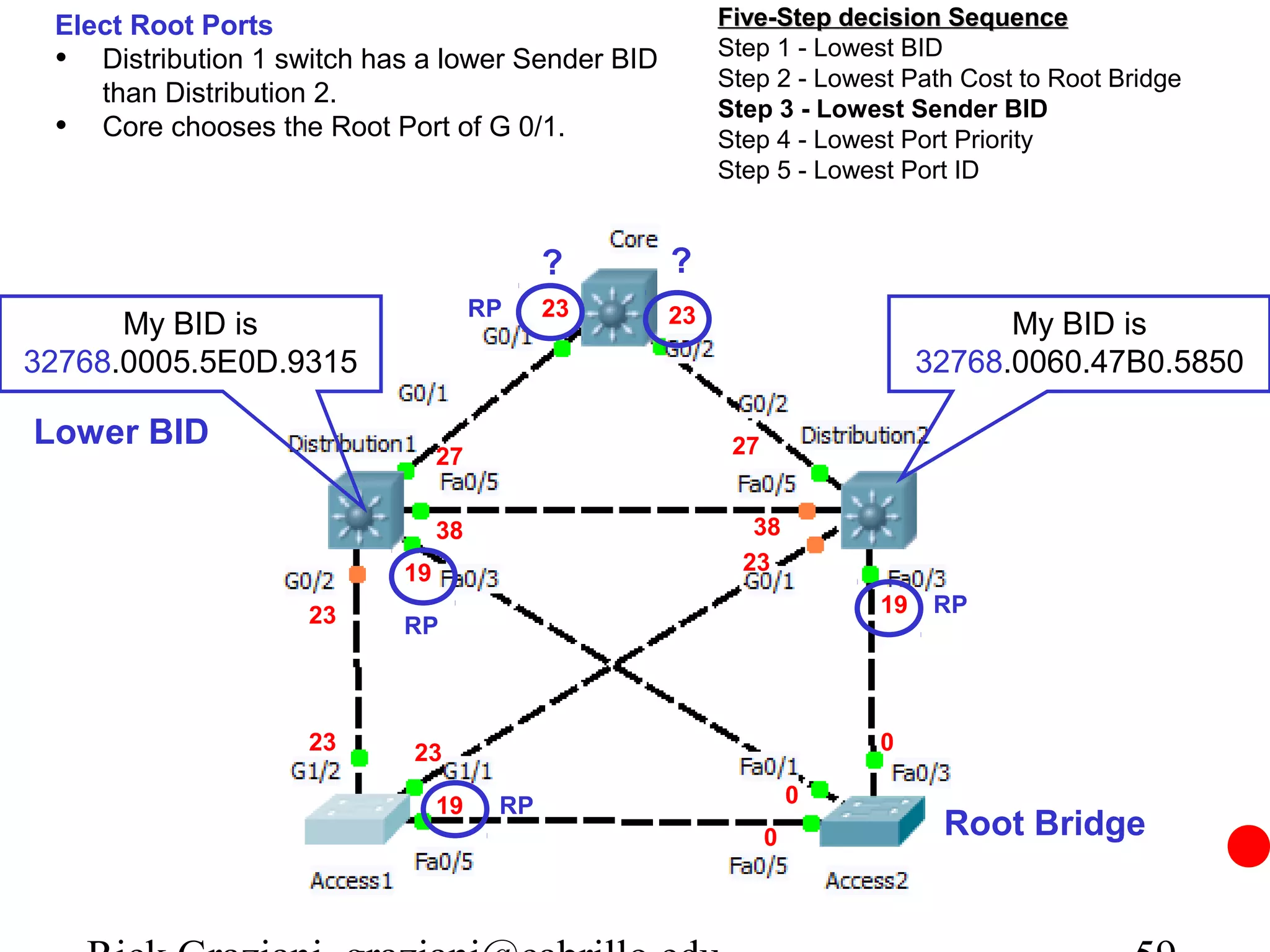 Elect Root Ports                                      Five-Step decision Sequence
                                                       Step 1 - Lowest BID
 • Distribution 1 switch has a lower Sender BID        Step 2 - Lowest Path Cost to Root Bridge
    than Distribution 2.
                                                       Step 3 - Lowest Sender BID
 • Core chooses the Root Port of G 0/1.                Step 4 - Lowest Port Priority
                                                       Step 5 - Lowest Port ID


                                           ?      ?
                                     RP    23     23
      My BID is                                                                 My BID is
32768.0005.5E0D.9315                                                      32768.0060.47B0.5850

Lower BID                                               27
                                27


                                38                        38
                           19                            23

                    23                                               19    RP
                           RP



                    23      23                                       0

                                19    RP                         0
                                                             0             Root Bridge
 