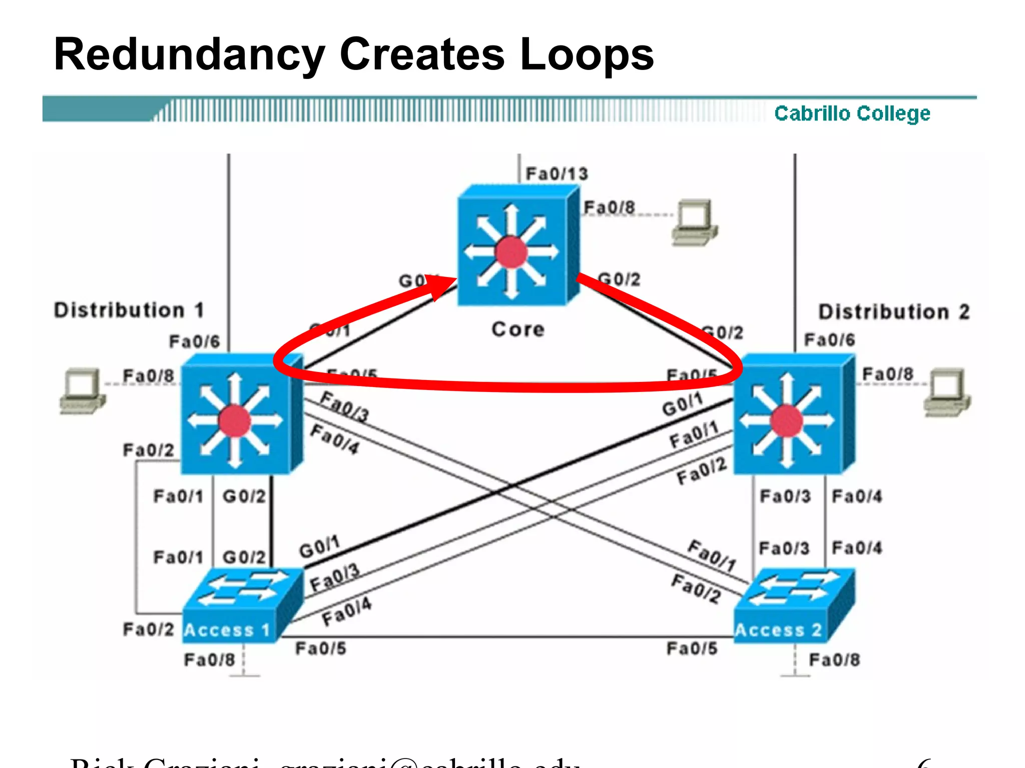 Redundancy Creates Loops
 