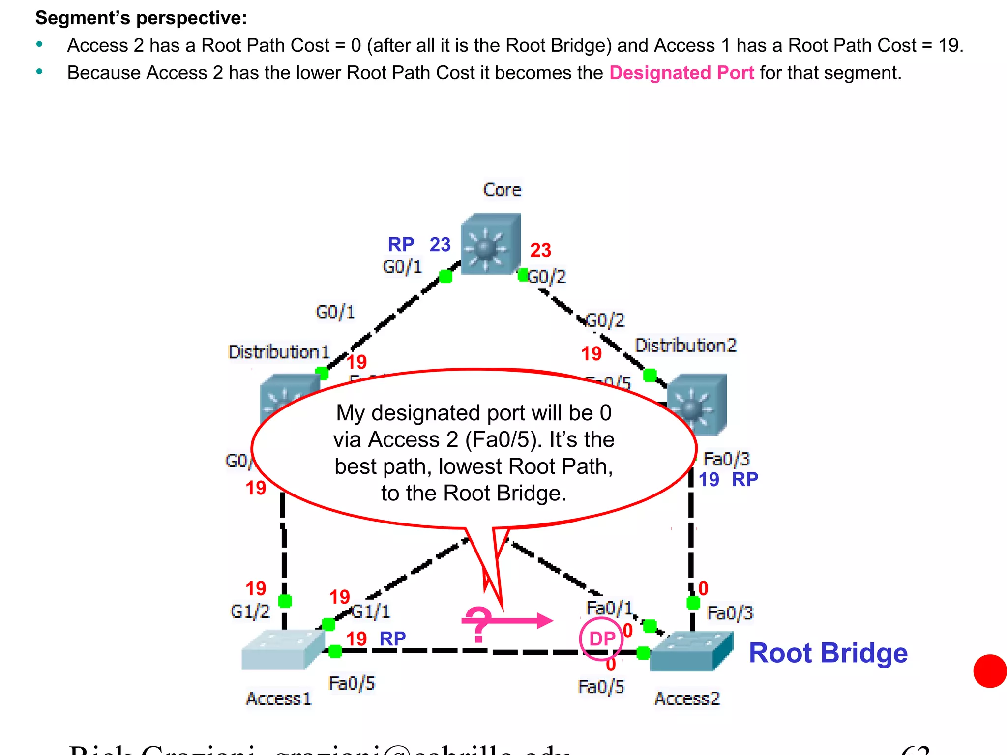 Segment’s perspective:
• Access 2 has a Root Path Cost = 0 (after all it is the Root Bridge) and Access 1 has a Root Path Cost = 19.
• Because Access 2 has the lower Root Path Cost it becomes the Designated Port for that segment.




                                         RP 23            23




                                    19                         19


                                  My designated port willpath0
                                    19 What is my best be 19
                                  via Access 2 (Fa0/5). It’s 19
                                        to the Root Bridge, the
                                                             19
                                 19
                                  best path,Access Root0 via
                                         via lowest 1 or Path,
                        19                                                   19 RP
                                 RP    to the Root Bridge.
                                              Access 2?



                        19        19                                         0

                                    19 RP         ?             DP 0
                                                                                   Root Bridge
                                                                 0
 