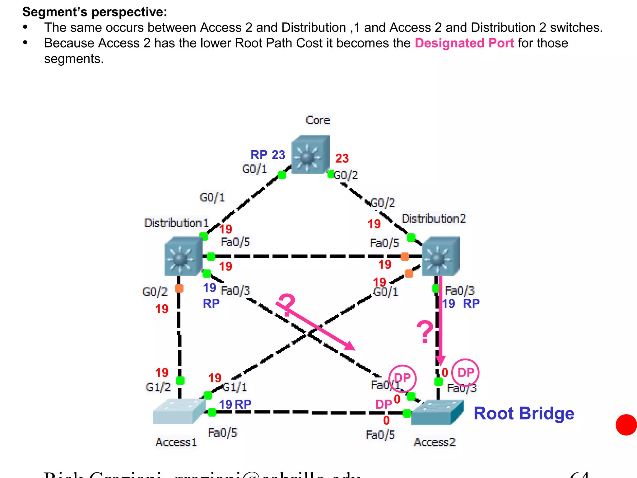 Segment’s perspective:
• The same occurs between Access 2 and Distribution ,1 and Access 2 and Distribution 2 switches.
• Because Access 2 has the lower Root Path Cost it becomes the Designated Port for those
   segments.




                                     RP 23         23




                                19                       19


                                19                        19
                             19                          19

                     19      RP
                                          ?                             19 RP

                                                                    ?
                     19       19                               DP       0 DP

                                19 RP                     DP 0
                                                           0                Root Bridge
 