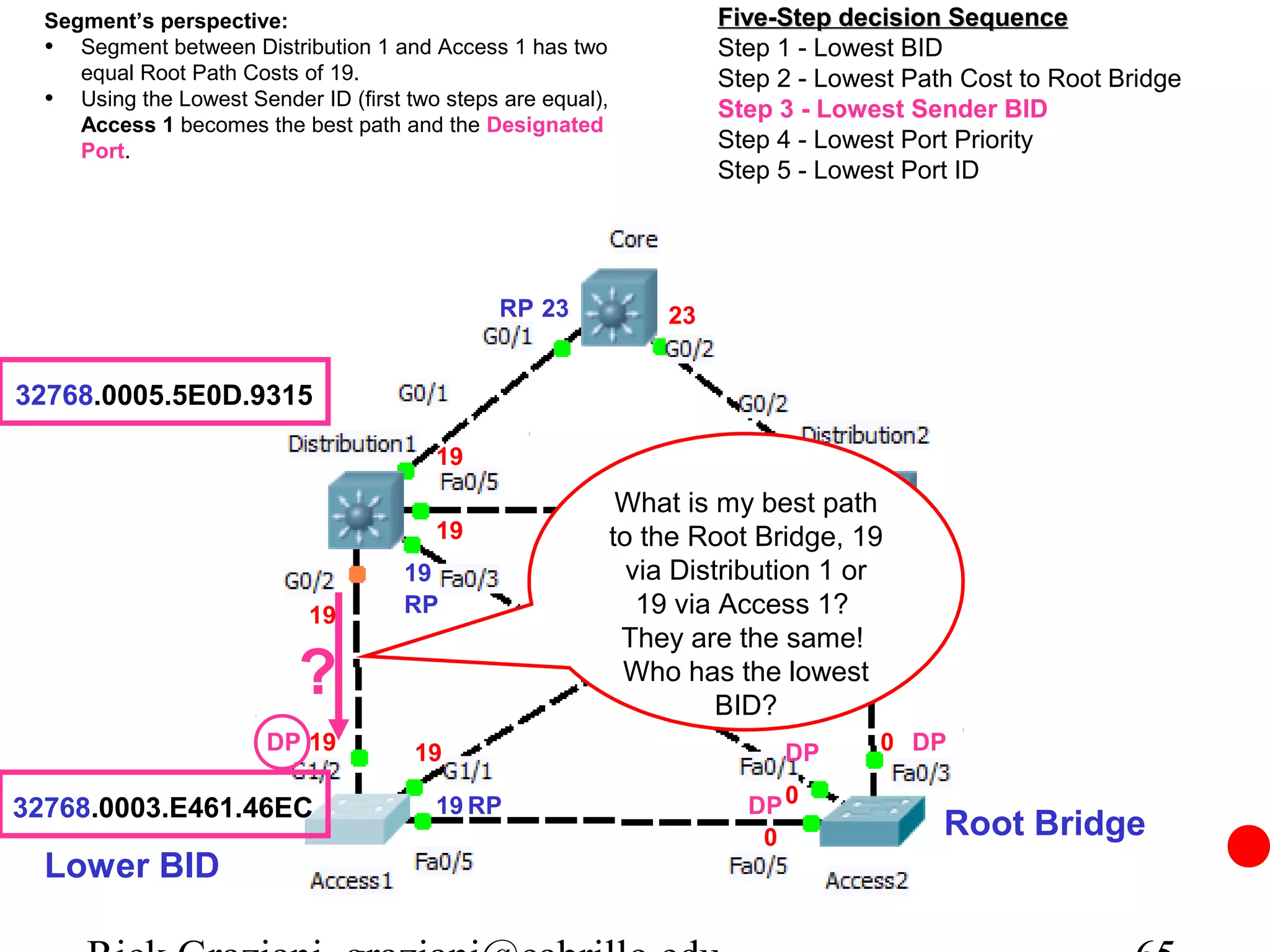 Segment’s perspective:                                               Five-Step decision Sequence
  • Segment between Distribution 1 and Access 1 has two                Step 1 - Lowest BID
     equal Root Path Costs of 19.                                      Step 2 - Lowest Path Cost to Root Bridge
  • Using the Lowest Sender ID (first two steps are equal),            Step 3 - Lowest Sender BID
     Access 1 becomes the best path and the Designated
     Port.                                                             Step 4 - Lowest Port Priority
                                                                       Step 5 - Lowest Port ID




                                               RP 23              23


32768.0005.5E0D.9315

                                         19                             19

                                                               What is my best path
                                         19                   to the Root 19Bridge, 19
                                      19                                   19
                                                                via Distribution 1 or
                            19        RP                         19 via Access 1? 19 RP
                                                               They are the same!
                           ?                                   Who has the lowest
                                                                        BID?
                        DP 19          19                                    DP      0 DP

32768.0003.E461.46EC                     19 RP                           DP 0
                                                                          0               Root Bridge
  Lower BID
 
