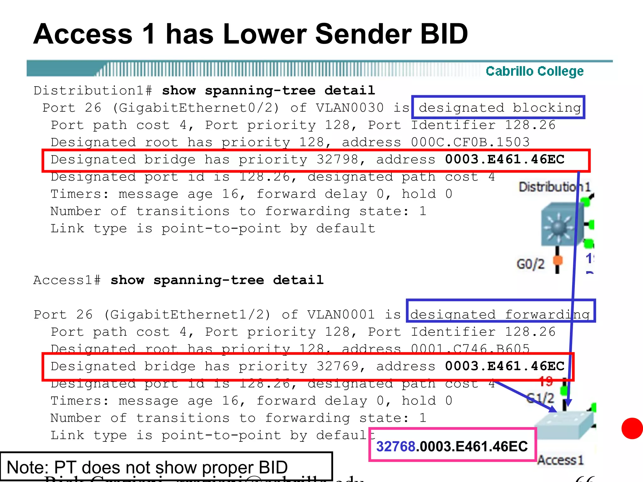 Access 1 has Lower Sender BID
   Distribution1# show spanning-tree detail
    Port 26 (GigabitEthernet0/2) of VLAN0030 is designated blocking
     Port path cost 4, Port priority 128, Port Identifier 128.26
     Designated root has priority 128, address 000C.CF0B.1503
     Designated bridge has priority 32798, address 0003.E461.46EC
     Designated port id is 128.26, designated path cost 4
     Timers: message age 16, forward delay 0, hold 0
     Number of transitions to forwarding state: 1
     Link type is point-to-point by default


   Access1# show spanning-tree detail

   Port 26 (GigabitEthernet1/2) of VLAN0001 is designated forwarding
     Port path cost 4, Port priority 128, Port Identifier 128.26
     Designated root has priority 128, address 0001.C746.B605
     Designated bridge has priority 32769, address 0003.E461.46EC
     Designated port id is 128.26, designated path cost 4
     Timers: message age 16, forward delay 0, hold 0
     Number of transitions to forwarding state: 1
     Link type is point-to-point by default
                                            32768.0003.E461.46EC
Note: PT does not show proper BID
 