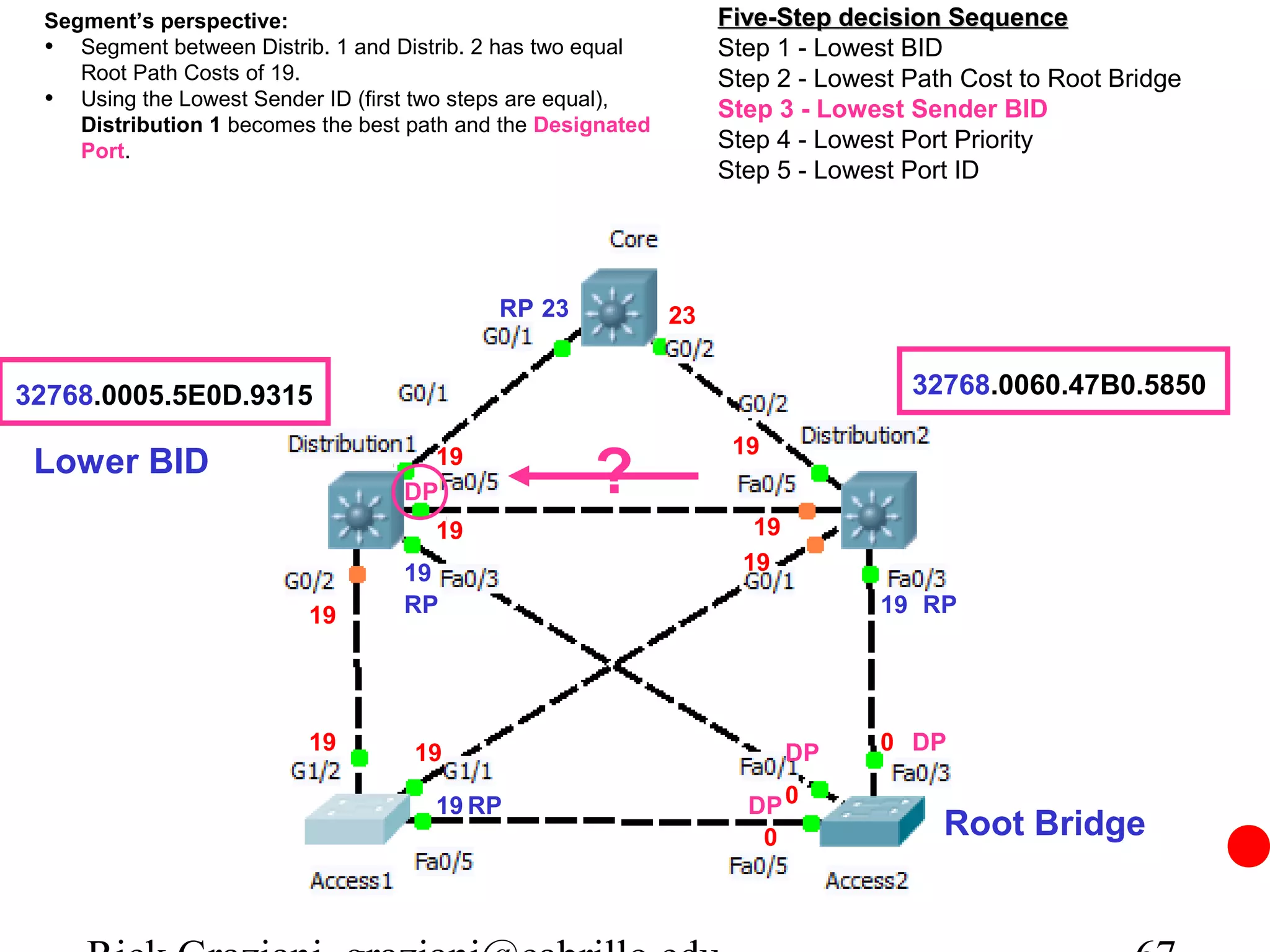 Segment’s perspective:                                            Five-Step decision Sequence
 • Segment between Distrib. 1 and Distrib. 2 has two equal         Step 1 - Lowest BID
    Root Path Costs of 19.                                         Step 2 - Lowest Path Cost to Root Bridge
 • Using the Lowest Sender ID (first two steps are equal),         Step 3 - Lowest Sender BID
    Distribution 1 becomes the best path and the Designated
    Port.                                                          Step 4 - Lowest Port Priority
                                                                   Step 5 - Lowest Port ID




                                            RP 23             23


32768.0005.5E0D.9315                                                               32768.0060.47B0.5850

                                                                    19
 Lower BID
                                   DP
                                     19
                                                     ?
                                      19                              19
                                   19                                19

                          19       RP                                            19 RP




                          19        19                                     DP    0 DP

                                      19 RP                          DP 0
                                                                      0               Root Bridge
 