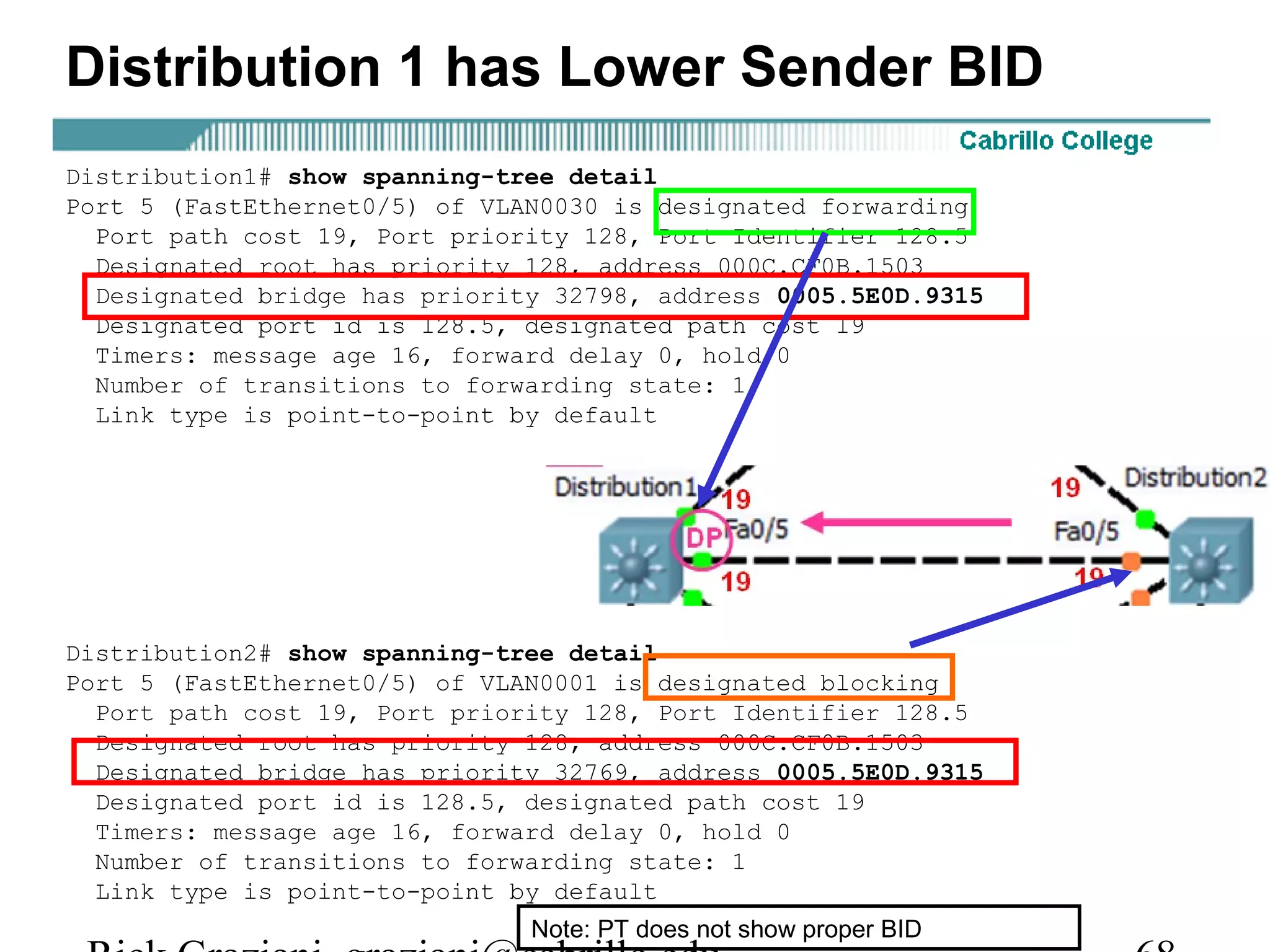Distribution 1 has Lower Sender BID
Distribution1# show spanning-tree detail
Port 5 (FastEthernet0/5) of VLAN0030 is designated forwarding
  Port path cost 19, Port priority 128, Port Identifier 128.5
  Designated root has priority 128, address 000C.CF0B.1503
  Designated bridge has priority 32798, address 0005.5E0D.9315
  Designated port id is 128.5, designated path cost 19
  Timers: message age 16, forward delay 0, hold 0
  Number of transitions to forwarding state: 1
  Link type is point-to-point by default




Distribution2# show spanning-tree detail
Port 5 (FastEthernet0/5) of VLAN0001 is designated blocking
  Port path cost 19, Port priority 128, Port Identifier 128.5
  Designated root has priority 128, address 000C.CF0B.1503
  Designated bridge has priority 32769, address 0005.5E0D.9315
  Designated port id is 128.5, designated path cost 19
  Timers: message age 16, forward delay 0, hold 0
  Number of transitions to forwarding state: 1
  Link type is point-to-point by default
                               Note: PT does not show proper BID
 