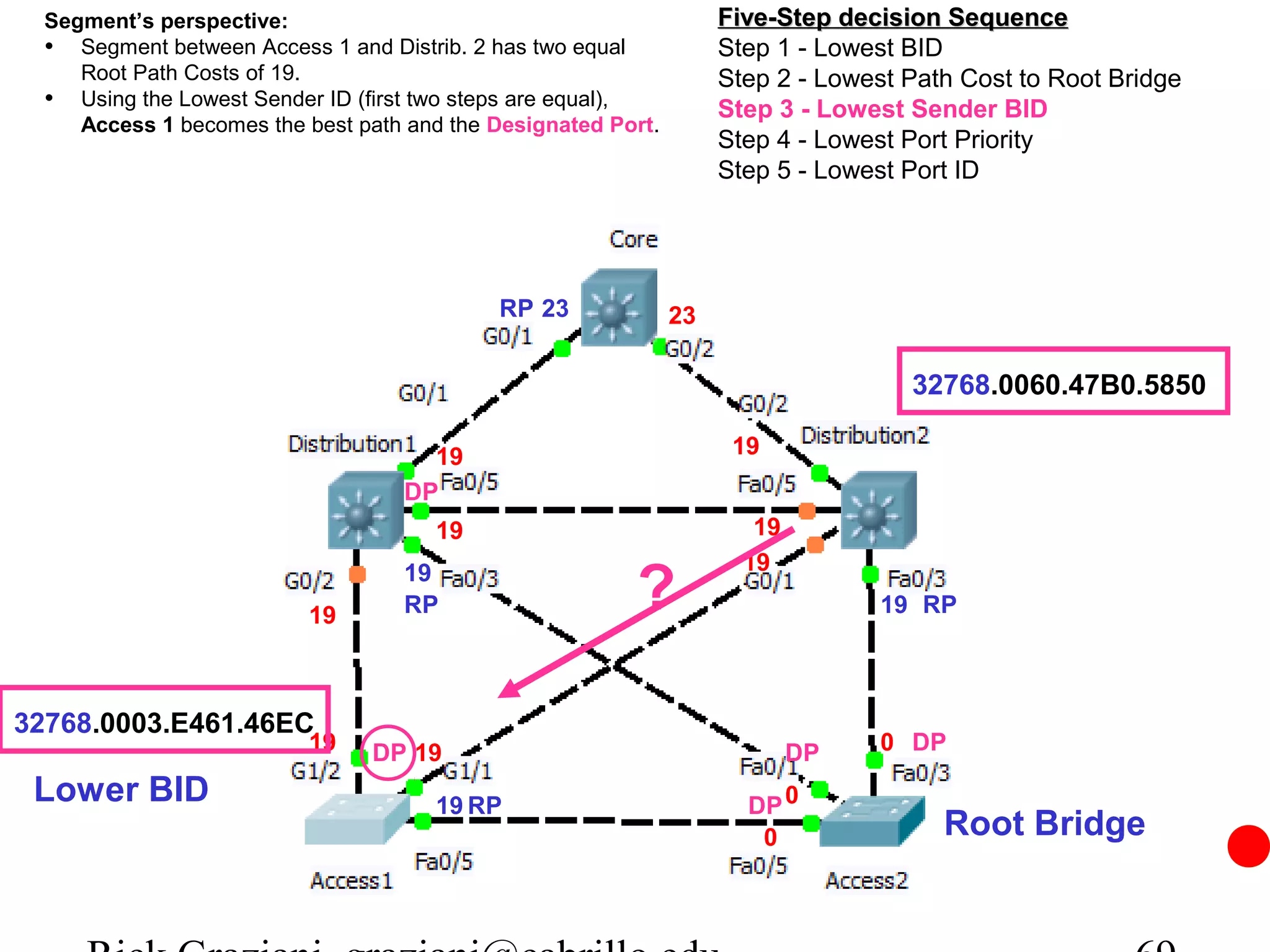 Segment’s perspective:                                            Five-Step decision Sequence
  • Segment between Access 1 and Distrib. 2 has two equal           Step 1 - Lowest BID
     Root Path Costs of 19.                                         Step 2 - Lowest Path Cost to Root Bridge
  • Using the Lowest Sender ID (first two steps are equal),         Step 3 - Lowest Sender BID
     Access 1 becomes the best path and the Designated Port.
                                                                    Step 4 - Lowest Port Priority
                                                                    Step 5 - Lowest Port ID




                                            RP 23              23

                                                                                    32768.0060.47B0.5850

                                     19                              19
                                   DP
                                      19                               19
                                                                      19

                          19
                                   19
                                   RP                    ?                        19 RP



32768.0003.E461.46EC
                          19    DP 19                                       DP    0 DP

 Lower BID                            19 RP                           DP 0
                                                                       0               Root Bridge
 