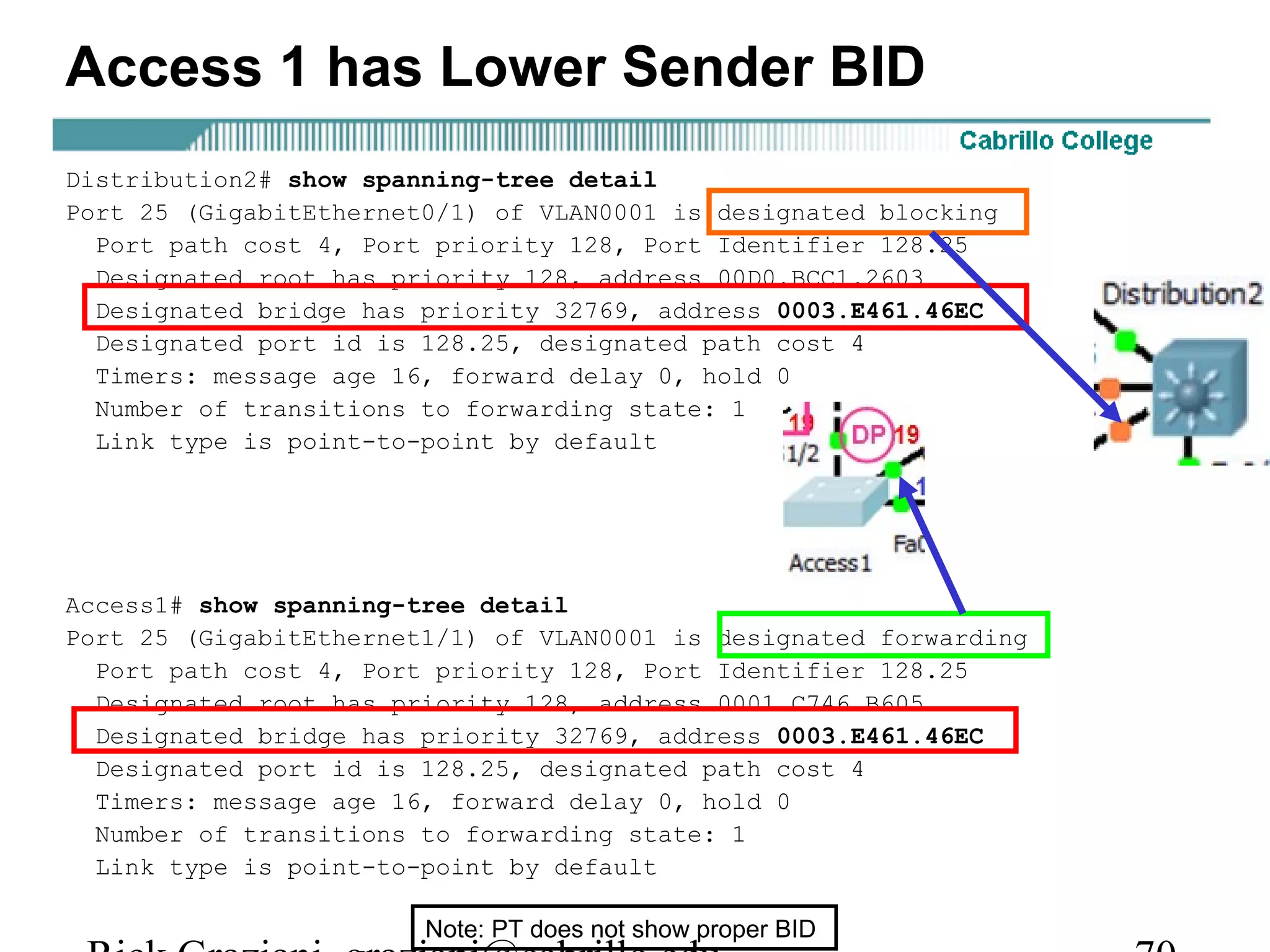 Access 1 has Lower Sender BID
Distribution2# show spanning-tree detail
Port 25 (GigabitEthernet0/1) of VLAN0001 is designated blocking
  Port path cost 4, Port priority 128, Port Identifier 128.25
  Designated root has priority 128, address 00D0.BCC1.2603
  Designated bridge has priority 32769, address 0003.E461.46EC
  Designated port id is 128.25, designated path cost 4
  Timers: message age 16, forward delay 0, hold 0
  Number of transitions to forwarding state: 1
  Link type is point-to-point by default




Access1# show spanning-tree detail
Port 25 (GigabitEthernet1/1) of VLAN0001 is designated forwarding
  Port path cost 4, Port priority 128, Port Identifier 128.25
  Designated root has priority 128, address 0001.C746.B605
  Designated bridge has priority 32769, address 0003.E461.46EC
  Designated port id is 128.25, designated path cost 4
  Timers: message age 16, forward delay 0, hold 0
  Number of transitions to forwarding state: 1
  Link type is point-to-point by default

                        Note: PT does not show proper BID
 