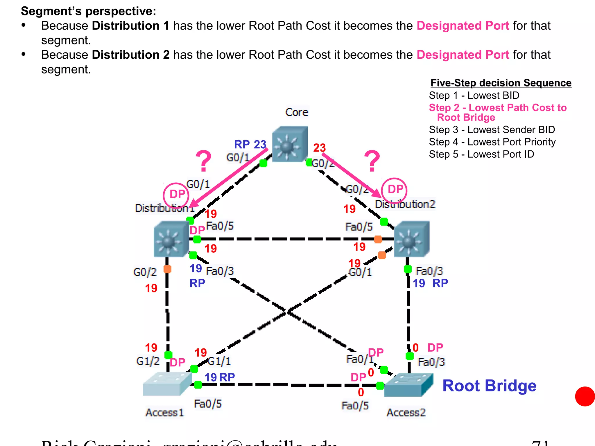 Segment’s perspective:
• Because Distribution 1 has the lower Root Path Cost it becomes the Designated Port for that
   segment.
• Because Distribution 2 has the lower Root Path Cost it becomes the Designated Port for that
   segment.
                                                                           Five-Step decision Sequence
                                                                           Step 1 - Lowest BID
                                                                           Step 2 - Lowest Path Cost to
                                                                            Root Bridge
                                                                           Step 3 - Lowest Sender BID
                                      RP 23                                Step 4 - Lowest Port Priority
                                                   23
                               ?                             ?             Step 5 - Lowest Port ID


                          DP                                        DP

                                 19                     19
                               DP
                                 19                       19
                               19                        19

                     19        RP                                        19 RP




                     19        19                              DP        0 DP
                          DP
                                 19 RP                   DP 0
                                                          0                  Root Bridge
 