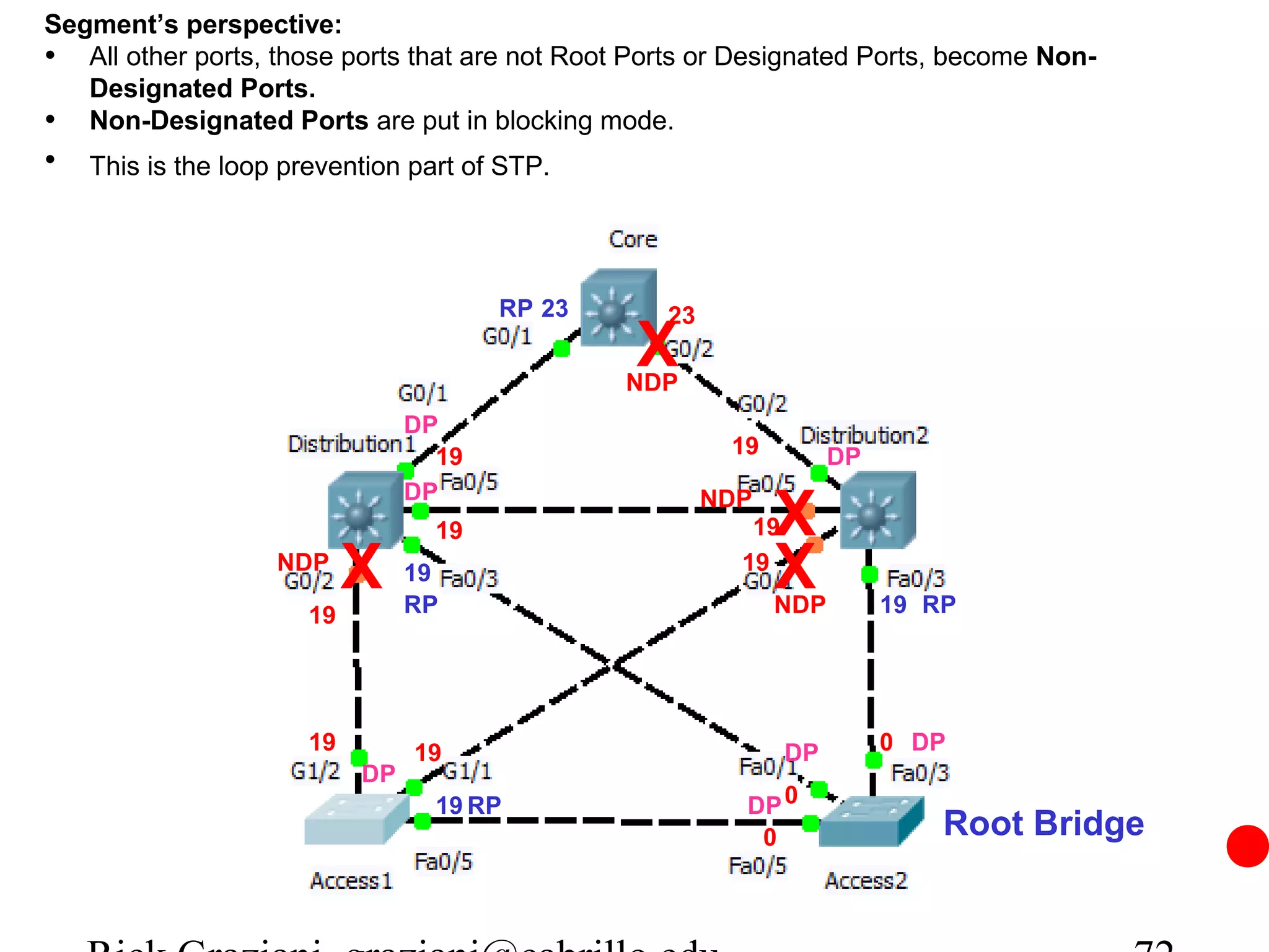 Segment’s perspective:
• All other ports, those ports that are not Root Ports or Designated Ports, become Non-
   Designated Ports.
• Non-Designated Ports are put in blocking mode.
•   This is the loop prevention part of STP.




                                        RP 23      23
                                                X
                                                NDP
                                 DP
                                   19                    19          DP
                                 DP
                                   19
                                                        NDP
                                                           19 X
                    NDP
                            X    19
                                 RP
                                                          19
                                                              X
                                                              NDP         19 RP
                       19




                       19        19                             DP        0 DP
                            DP
                                   19 RP                  DP 0
                                                           0                  Root Bridge
 