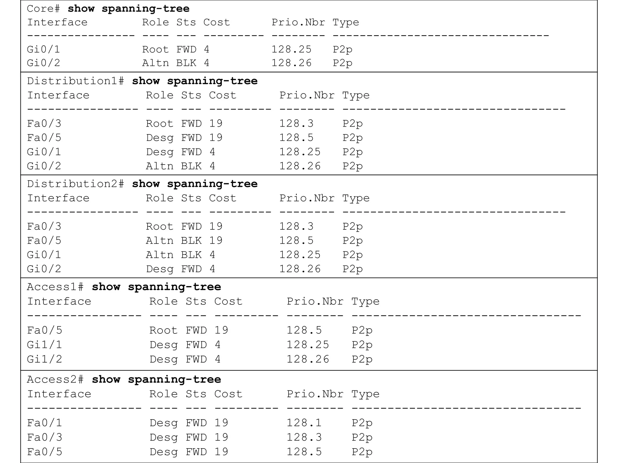 Core# show spanning-tree
Interface        Role Sts   Cost        Prio.Nbr   Type
---------------- ---- ---   ---------   --------   --------------------------------
Gi0/1            Root FWD   4           128.25     P2p
Gi0/2            Altn BLK   4           128.26     P2p
Distribution1# show spanning-tree
Interface        Role Sts Cost           Prio.Nbr   Type
---------------- ---- --- ---------      --------   --------------------------------
Fa0/3            Root FWD 19             128.3      P2p
Fa0/5            Desg FWD 19             128.5      P2p
Gi0/1            Desg FWD 4              128.25     P2p
Gi0/2            Altn BLK 4              128.26     P2p
Distribution2# show spanning-tree
Interface        Role Sts Cost           Prio.Nbr   Type
---------------- ---- --- ---------      --------   --------------------------------
Fa0/3            Root FWD 19             128.3      P2p
Fa0/5            Altn BLK 19             128.5      P2p
Gi0/1            Altn BLK 4              128.25     P2p
Gi0/2            Desg FWD 4              128.26     P2p
Access1# show spanning-tree
Interface        Role Sts Cost            Prio.Nbr   Type
---------------- ---- --- ---------       --------   --------------------------------
Fa0/5            Root FWD 19              128.5      P2p
Gi1/1            Desg FWD 4               128.25     P2p
Gi1/2            Desg FWD 4               128.26     P2p
Access2# show spanning-tree
Interface        Role Sts Cost            Prio.Nbr   Type
---------------- ---- --- ---------       --------   --------------------------------
Fa0/1            Desg FWD 19              128.1      P2p
Fa0/3            Desg FWD 19              128.3      P2p
Fa0/5            Desg FWD 19              128.5      P2p
 