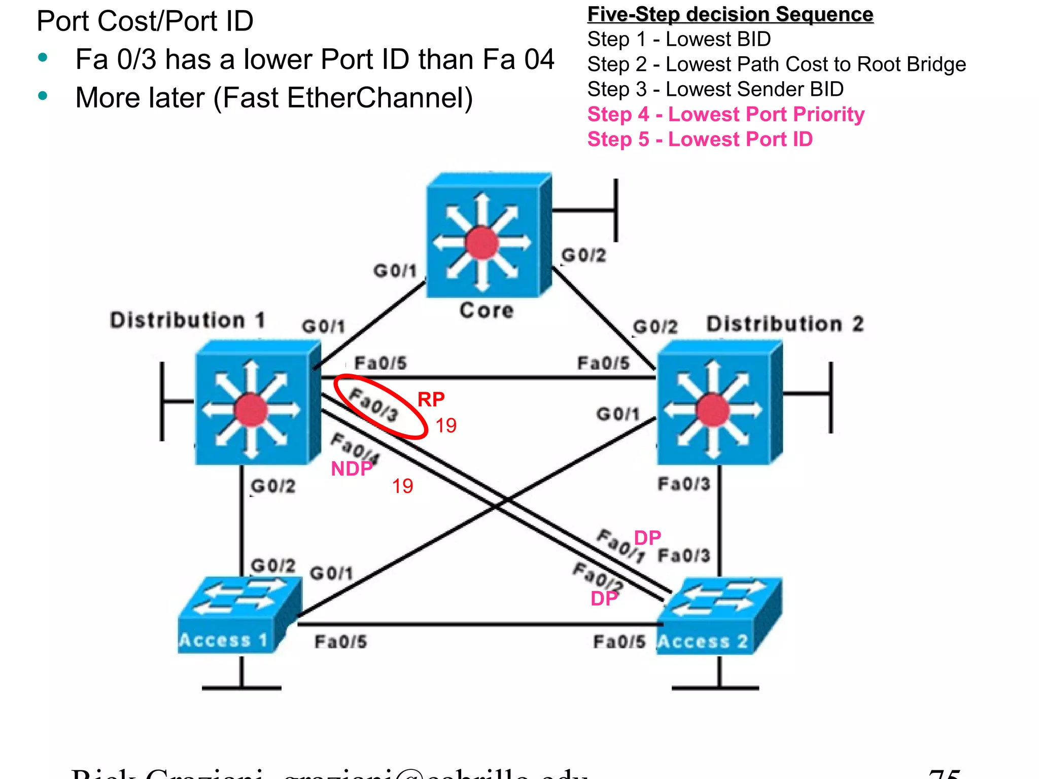 Port Cost/Port ID                          Five-Step decision Sequence
                                           Step 1 - Lowest BID
• Fa 0/3 has a lower Port ID than Fa 04.   Step 2 - Lowest Path Cost to Root Bridge
• More later (Fast EtherChannel)           Step 3 - Lowest Sender BID
                                           Step 4 - Lowest Port Priority
                                           Step 5 - Lowest Port ID




                                 RP
                                  19

                      NDP
                            19

                                                DP


                                           DP
 