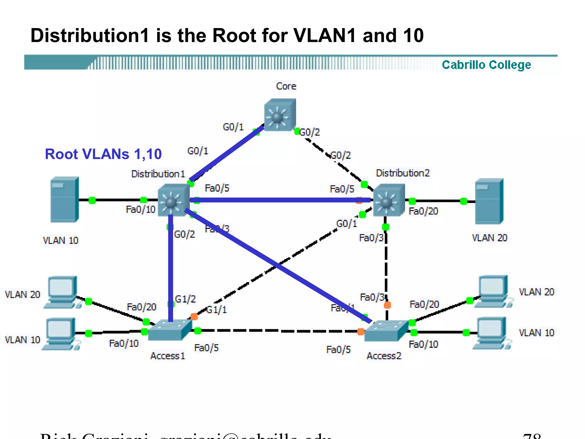 Distribution1 is the Root for VLAN1 and 10




 Root VLANs 1,10
 