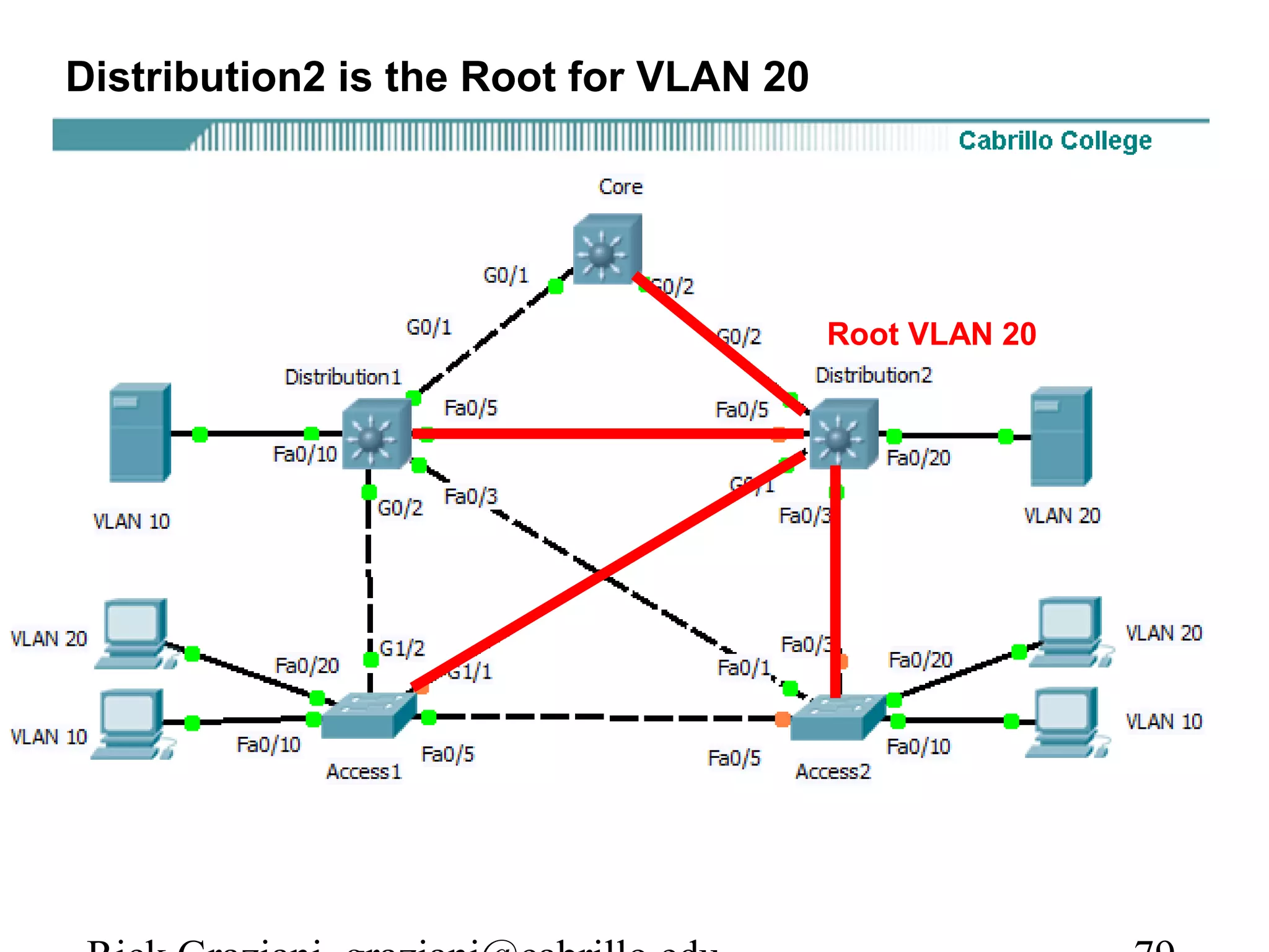 Distribution2 is the Root for VLAN 20




                                        Root VLAN 20
 