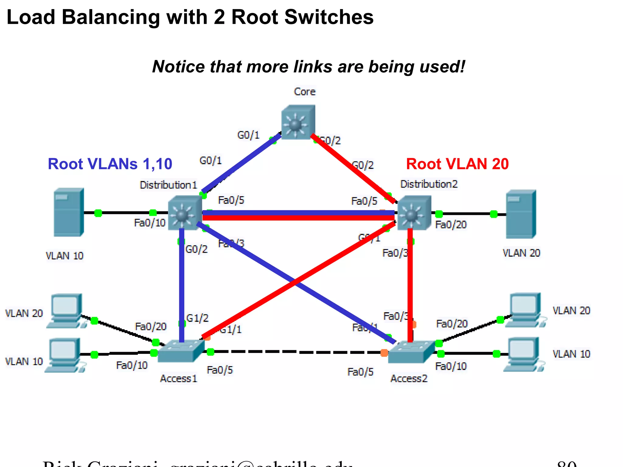 Load Balancing with 2 Root Switches

               Notice that more links are being used!




   Root VLANs 1,10                           Root VLAN 20
 