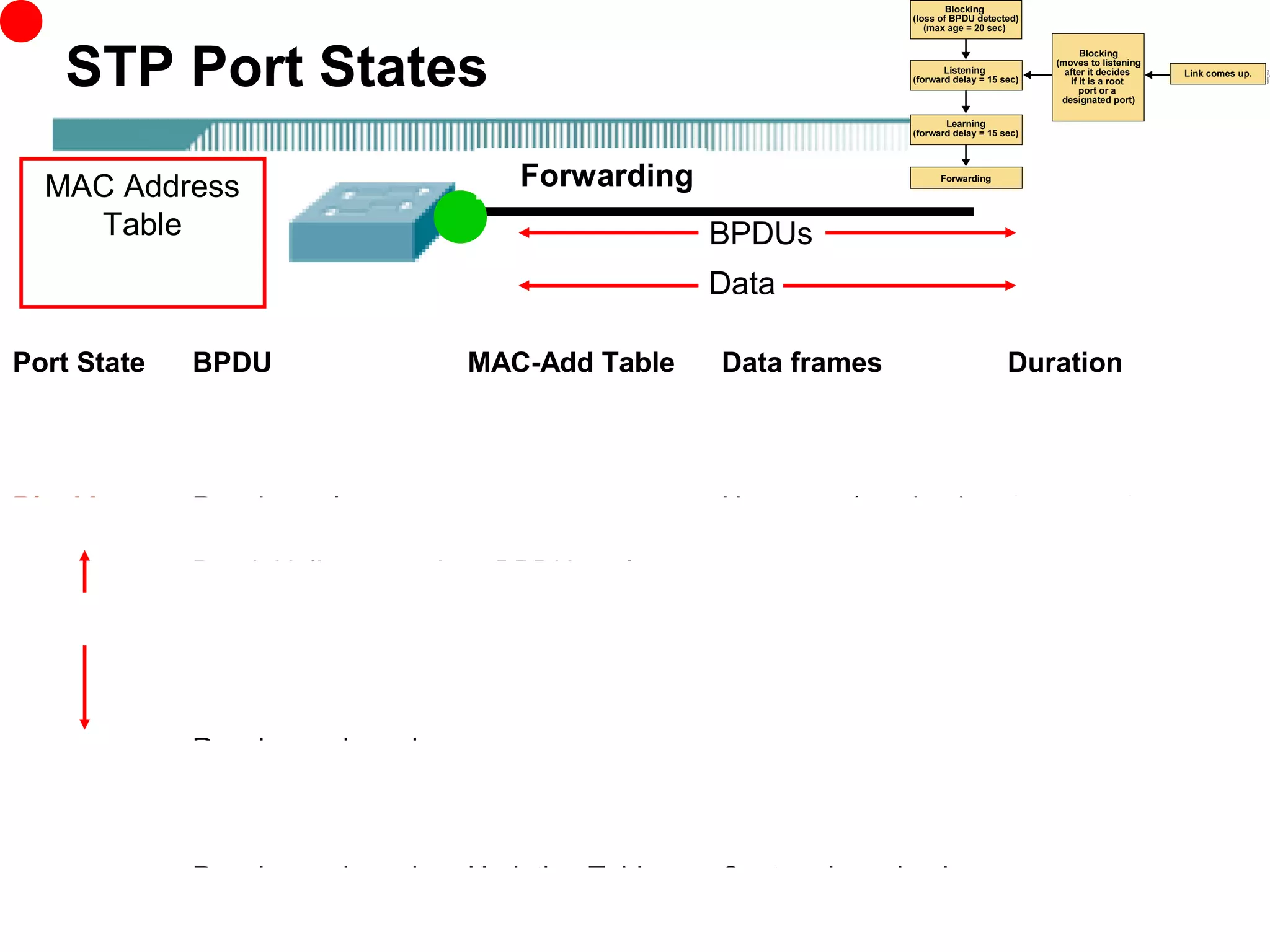 STP Port States
  MAC Address                       Disabled
                                    Blocking
                                     Listening
                                      Learning
                                       Forwarding
    Table                                              BPDUs
   Updating                                            Data

Port State   BPDU                  MAC-Add Table        Data frames            Duration
Disabled     None sent/received    No update            None sent/received     Until no shutdown
             Administratively shutdown; Not an STP port state
Blocking     Receive only          No update            None sent/received     Continuous if loop
                                                                               detected

             Port initializes; receives BPDUs only
Listening    Receive and send      No update            None sent/received     Forward delay 15 sec

             Building active topology. Thinks port can be selected root or designated port.
             Returns to blocking (NDP) if cannot become root or designated port.
Learning     Receive and send      Updating Table       None sent/received     Forward delay 15 sec

             Building bridging table. Switch can now learn source MAC Addresses but is not
             formally receiving frames in order to forward them.
Forwarding Receive and send        Updating Table       Sent and received      Continuous if up and no
                                                                               loop detected

             Sending/Receiving data, no loops detected. Port is either a root or designated port.
 
