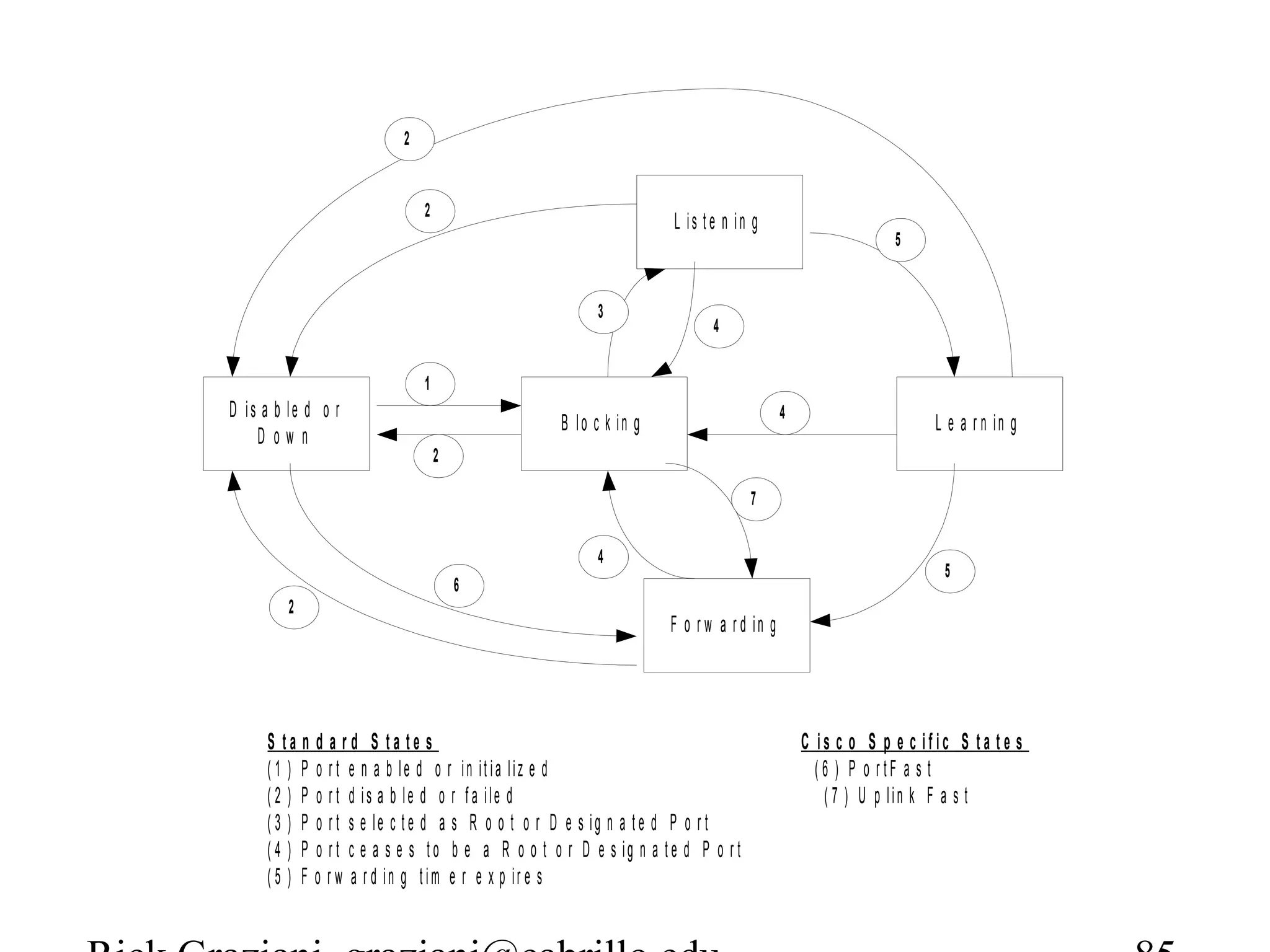 2


                              2
                                                                    L is t e n in g
                                                                                                          5


                                                        3
                                                                           4


                              1
D is a b le d o r                                                                        4
                                                  B lo c k in g                                                L e a r n in g
    D own
                                  2

                                                                                  7

                                                        4
                                                                                                                 5
                                      6
         2
                                                                    F o r w a r d in g




     S ta n d a rd S ta te s                                                                 C is c o S p e c ific S ta te s
     ( 1 ) P o r t e n a b le d o r in it ia liz e d                                           (6 ) P o rtF a s t
     ( 2 ) P o r t d is a b le d o r f a ile d                                                  ( 7 ) U p lin k F a s t
     ( 3 ) P o r t s e le c t e d a s R o o t o r D e s ig n a t e d P o r t
     ( 4 ) P o r t c e a s e s t o b e a R o o t o r D e s ig n a t e d P o r t
     ( 5 ) F o r w a r d in g t im e r e x p ir e s
 