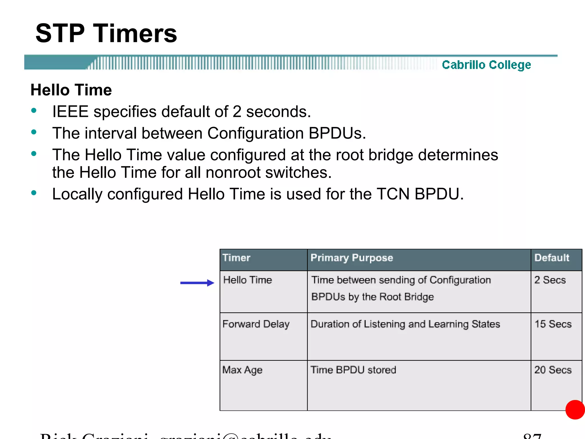 STP Timers

Hello Time
• IEEE specifies default of 2 seconds.
• The interval between Configuration BPDUs.
• The Hello Time value configured at the root bridge determines
  the Hello Time for all nonroot switches.
• Locally configured Hello Time is used for the TCN BPDU.
 