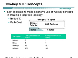 Two-key STP Concepts

• STP calculations make extensive use of two key concepts
  in creating a loop-free topology:
   – Bridge ID
   – Path Cost




                   Cost (Revised IEEE   Cost (Previous IEEE
      Link Speed
                   Spec)                Spec)
      10 Gbps      2                    1
      1 Gbps       4                    1
      100 Mbps     19                   10
      10 Mbps      100                  100
 