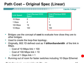 Path Cost – Original Spec (Linear)

                      Cost (Revised IEEE   Cost (Previous IEEE
        Link Speed
                      Spec)                Spec)
        10 Gbps       2                    1
        1 Gbps        4                    1
        100 Mbps      19                   10
        10 Mbps       100                  100


• Bridges use the concept of cost to evaluate how close they are to
    other bridges.
•   Used to create the loop-free topology .
•   Originally, 802.1D defined cost as 1 billion/bandwidth of the link in
    Mbps.
     – Cost of 10 Mbps link = 100
     – Cost of 100 Mbps link = 10
     – Cost of 1 Gbps link = 1
•   Running out of room for faster switches including 10 Gbps Ethernet
 