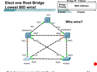 Elect one Root Bridge
Lowest BID wins!


                        Who wins?
 