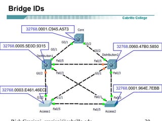 Bridge IDs

           32768.0001.C945.A573



32768.0005.5E0D.9315              32768.0060.47B0.5850




32768.0003.E461.46EC              32768.0001.964E.7EBB
 