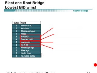 Elect one Root Bridge
Lowest BID wins!
 
