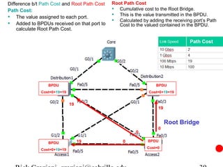 Difference b/t Path Cost and Root Path Cost   Root Path Cost
Path Cost:                                    • Cumulative cost to the Root Bridge.
• The value assigned to each port.            • This is the value transmitted in the BPDU.
                                              • Calculated by adding the receiving port’s Path
• Added to BPDUs received on that port to        Cost to the valued contained in the BPDU.
    calculate Root Path Cost.

                                                                                 Path Cost




                 BPDU                                             BPDU
              Cost=0+19=19                                    Cost=0+19=19


                             19
                                                                   19


                                                                        Root Bridge
                                                                   0
                                                         0

                 BPDU             19               0          BPDU
                                                              Cost=0
              Cost=0+19=19
 