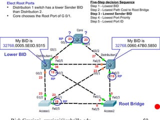 Elect Root Ports                                      Five-Step decision Sequence
                                                       Step 1 - Lowest BID
 • Distribution 1 switch has a lower Sender BID        Step 2 - Lowest Path Cost to Root Bridge
    than Distribution 2.
                                                       Step 3 - Lowest Sender BID
 • Core chooses the Root Port of G 0/1.                Step 4 - Lowest Port Priority
                                                       Step 5 - Lowest Port ID


                                           ?      ?
                                     RP    23     23
      My BID is                                                                 My BID is
32768.0005.5E0D.9315                                                      32768.0060.47B0.5850

Lower BID                                               27
                                27


                                38                        38
                           19                            23

                    23                                               19    RP
                           RP



                    23      23                                       0

                                19    RP                         0
                                                             0             Root Bridge
 