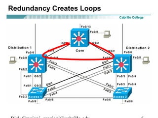 Redundancy Creates Loops
 